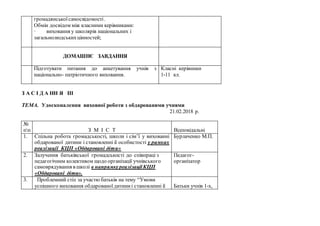громадянськоїсамосвідомості.
Обмін досвідом між класними керівниками:
· виховання у школярів національних і
загальнолюдськихцінностей;
ДОМАШНЄ ЗАВДАННЯ
Підготувати питання до анкетування учнів з
національно- патріотичного виховання.
Класні керівники
1-11 кл.
З А С І Д А НН Я ІІІ
ТЕМА. Удосконалення виховної роботи з обдарованими учнями
21.02.2018 р.
№
пп З М І С Т Відповідальні
1. Спільна робота громадськості, школи і сім’ї у вихованні
обдарованої дитини і становленні ії особистості у рамках
реалізації КЦП «Обдаровані діти»
Бурлаченко М.П.
2. Залучення батьківської громадськості до співпраці з
педагогічним колективом щодо організації учнівського
самоврядування в школі в напрямкуреалізаціїКЦП
«Обдаровані діти».
Педагог-
організатор
3. Проблемний стіл за участю батьків на тему “Умови
успішного виховання обдарованоїдитиниі становленні ії Батьки учнів 1-х,
 