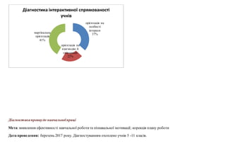 Діагностикапроявудо навчальноїпраці
Мета:виявлення ефективності навчальної роботита пізнавальної мотивації; корекція плану роботи
Дата проведення: березень 2017 року. Діагностуванням охоплено учнів 5 -11 класів.
орієнтація на
особисті
інтереси
37%
орієнтація на
взаємодію й
співпрацю
22%
маргінальна
орієнтація
41%
Діагностика інтерактивної спрямованості
учнів
 
