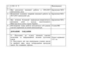 п
п
З М І С Т Відповідальні
1. Про результати виховної роботи у 2016-2017
навчальному році.
Бурлаченко М.П.
2. Визначення основних напрямів виховної роботи на
2017-2018 навчальний рік.
Бурлаченко М.П.
3. Про втілення Концепції національно-патріотичного
виховання дітей і молоді, підготовленого
Міністерством освіти і науки України.
Бурлаченко М.П.
4 Обговорення плану роботи методичного об’єднання
класних керівників на новий навчальний рік.
Голова МО
ДОМАШНЄ ЗАВДАННЯ
1). Підготовка до огляду літописів класних
колективів та інформаційних вісників (куточків)
класів.
2). Підготувати звіт про відвідування учнями школи
та прийняті міри, щодо попередження пропусків
занять без поважних причин.
Класні керівники
1-11 кл.
 