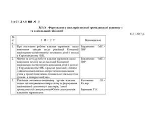З А С І Д А Н НЯ № ІІ
ТЕМА .Формування у школярів високої громадянської активності
та національноїсвідомості
13.11.2017 р.
№
п
п
З М І С Т Відповідальні
1. Про посилення роботи класних керівників щодо
виконання заходів щодо реалізації Концепції
національно-патріотичного виховання дітей і молоді
у Струмківському НВК.
Бурлаченко М.П.-
ЗВР
2. Форми та методи роботи класних керівників щодо
виконання заходів щодо реалізації Концепції
національно-патріотичного виховання дітей і молоді
у СтрумківськомуНВК. в рамках реалізації «Шляхи
здійснення національно-патріотичного виховання
учнів у процесі навчально-пізнавальної діяльностіна
уроках і в позаурочнийчас»
Бурлаченко М.П.-
ЗВР
3. Реалізація виховного потенціалу гуртків і класних
годинзадля підвищення патріотизму та формування
національної ідентичності школярів, їхньої
громадянської самосвідомостіОбмін досвідом між
класними керівниками:
Котовенко Л.І.-
Кл.кер.
Баришева У.К.
 