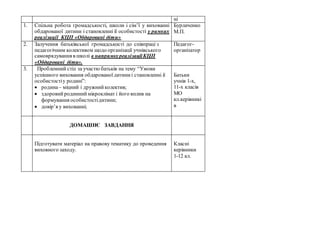 ні
1. Спільна робота громадськості, школи і сім’ї у вихованні
обдарованої дитини і становленні ії особистості у рамках
реалізації КЦП «Обдаровані діти»
Бурлаченко
М.П.
2. Залучення батьківської громадськості до співпраці з
педагогічним колективом щодо організації учнівського
самоврядування в школі в напрямкуреалізаціїКЦП
«Обдаровані діти».
Педагог-
організатор
3. Проблемний стіл за участю батьків на тему “Умови
успішного виховання обдарованоїдитиниі становленні ії
особистостіу родині”:
 родина– міцний і дружнийколектив;
 здоровийродинниймікроклімат і його вплив на
формування особистостідитини;
 довір’я у вихованні;
Батьки
учнів 1-х,
11-х класів
МО
кл.керівникі
в
ДОМАШНЄ ЗАВДАННЯ
Підготувати матеріал на правову тематику до проведення
виховного заходу.
Класні
керівники
1-12 кл.
 