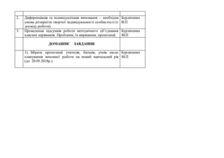 2. Диференціація та індивідуалізація виховання – необхідна
умова розкриття творчої індивідуальності особистості (з
досвіду роботи).
Бурлаченко
В.П
3. Проведення підсумків роботи методичного об’єднання
класних керівників. Проблеми, їх вирішення, пропозиції.
Бурлаченко
М.П
ДОМАШНЄ ЗАВДАННЯ
1). Зібрати пропозиції учителів, батьків, учнів щодо
планування виховної роботи на новий навчальний рік
(до 20.05.2018р.).
Бурлаченко
М.П
 