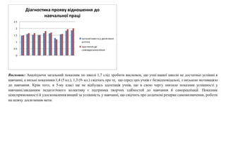 Висновок: Аналізуючи загальний показник по школі 1,7 слід зробити висновок, що учні нашої школи не достатньо успішні в
навчанні, а низькі показники 1,4 (5 кл.), 1,3 (9- кл.) свідчать про те, що серед цих учнів є безвідповідальні, з низькою мотивацією
до навчання. Крім того, в 5-му класі ще не відбулась адоптація учнів, що в свою чергу знизило показник успішності у
навчанні.завданням педагогічного колективу є підтримка творчих здібностей до навчання й самореалізації. Показник
цілеспрямованостій удосконалення вищий за успішність у навчанні, що свідчить про додаткові резерви самовизначення, роботи
на шляху досягнення мети.
0
0.5
1
1.5
2
2.5
Діагностика прояву відношення до
навчальної праці
наполегливістьу досягненні
успіхів
прагнення до
самовдосконалення
 