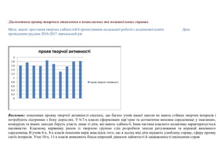 Діагностика прояву творчого ставлення в позакласних та позашкільних справах
Мета: аналіз зростання творчихздібностейй проектування подальшої роботиз додатковоїосвіти. Дата
проведення:грудень 2016-2017 навчальний рік
Висновок: показники прояву творчої активності свідчать, що багато учнів нашої школи не мають стійких творчих інтересів і
потребують підтримки з боку дорослих. У 6-7-х класах сформовано кар’єрне та догматичне виховне середовище: у змаганнях,
конкурсах та інших заходах беруть участь лише ті діти, які мають здібності. Інша частина класного колективу характеризується
пасивністю. Класному керівнику разом із творчою групою слід розробити заходи регулювання та корекції виховного
середовища. В учнів 6-х, 8-х класів показник виріс внаслідок того, що в цьому віці діти шукають улюблену справу, сферу прояву
своїх інтересів. Учні 10-х, 11-х класів виявляють більш широкий діапазон зайнятості й зацікавленості шкільними справ
0
0.2
0.4
0.6
0.8
1
1.2
1.4
1.6
1.8
2
прояв творчої активності
прояв творчої активності
 