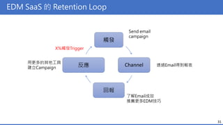 EDM SaaS 的 Retention Loop
31
觸發
Channel
回報
反應
Send email
campaign
透過Email得到報表
了解Email成效
推薦更多EDM技巧
用更多的其他工具
建立Campaign
X%觸發Trigger
 