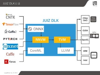 LeapMind, Inc. © 2017
JUIZ DLKとは
GPU
FPGA
(SoC)
CUDA
OpenCL
ARM
Intel
JUIZ DLK
CoreML LLVM
NNVM TVM
 