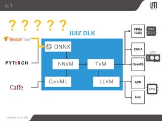 LeapMind, Inc. © 2017
ん？
GPU
FPGA
(SoC)
CUDA
OpenCL
ARM
Intel
JUIZ DLK
CoreML LLVM
NNVM TVM
？？？？？
 