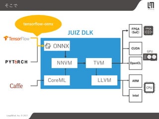 LeapMind, Inc. © 2017
そこで
GPU
FPGA
(SoC)
CUDA
OpenCL
ARM
Intel
JUIZ DLK
CoreML LLVM
NNVM TVM
tensorflow-onnx
 