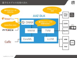 LeapMind, Inc. © 2017
量子化モデルの処理の流れ
GPU
FPGA
(SoC)
CUDA
OpenCL
ARM
Intel
JUIZ DLK
CoreML LLVM
NNVM TVM
tensorflow-onnx
量子化オペレータ
付モデル
量子化オペレータの
合成(fusion)
FPGAバイナリ
生成
 