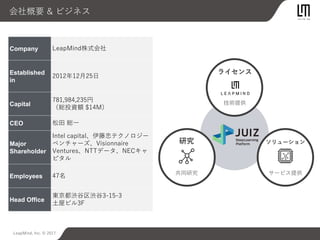 LeapMind, Inc. © 2017
会社概要 & ビジネス
Company LeapMind株式会社
Established
in
2012年12月25日
Capital
781,984,235円
（総投資額 $14M）
CEO 松田 総一
Major
Shareholder
Intel capital、伊藤忠テクノロジー
ベンチャーズ、Visionnaire
Ventures、NTTデータ、NECキャ
ピタル
Employees 47名
Head Office
東京都渋谷区渋谷3-15-3
土屋ビル3F
研究 ソリューション
ライセンス
サービス提供共同研究
技術提供
 