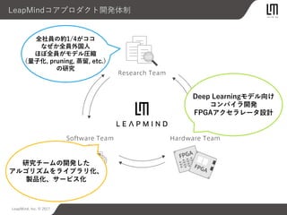LeapMind, Inc. © 2017
LeapMindコアプロダクト開発体制
全社員の約1/4がココ
なぜか全員外国人
ほぼ全員がモデル圧縮
（量子化, pruning, 蒸留, etc.）
の研究
Deep Learningモデル向け
コンパイラ開発
FPGAアクセラレータ設計
研究チームの開発した
アルゴリズムをライブラリ化、
製品化、サービス化
 