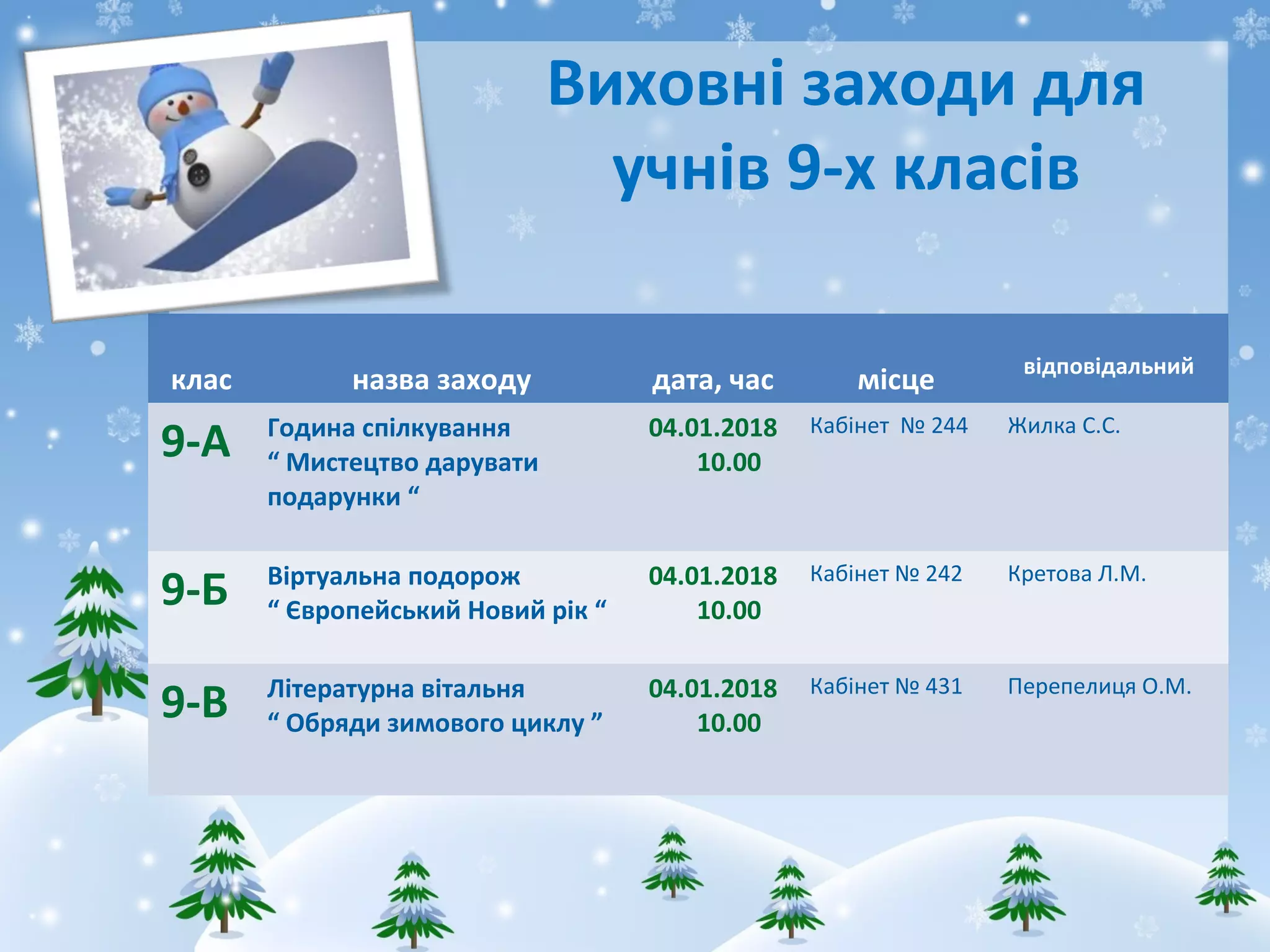 Виховні заходи для
учнів 9-х класів
клас назва заходу дата, час місце відповідальний
9-А Година спілкування
“ Мистецтво дарувати
подарунки “
04.01.2018
10.00
Кабінет № 244 Жилка С.С.
9-Б Віртуальна подорож
“ Європейський Новий рік “
04.01.2018
10.00
Кабінет № 242 Кретова Л.М.
9-В Літературна вітальня
“ Обряди зимового циклу ”
04.01.2018
10.00
Кабінет № 431 Перепелиця О.М.
 