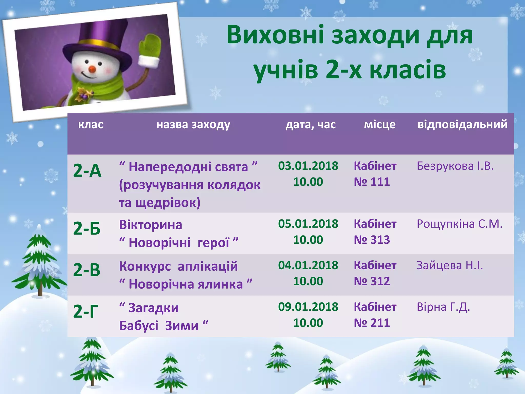 Виховні заходи для
учнів 2-х класів
клас назва заходу дата, час місце відповідальний
2-А “ Напередодні свята ”
(розучування колядок
та щедрівок)
03.01.2018
10.00
Кабінет
№ 111
Безрукова І.В.
2-Б Вікторина
“ Новорічні герої ”
05.01.2018
10.00
Кабінет
№ 313
Рощупкіна С.М.
2-В Конкурс аплікацій
“ Новорічна ялинка ”
04.01.2018
10.00
Кабінет
№ 312
Зайцева Н.І.
2-Г “ Загадки
Бабусі Зими “
09.01.2018
10.00
Кабінет
№ 211
Вірна Г.Д.
 