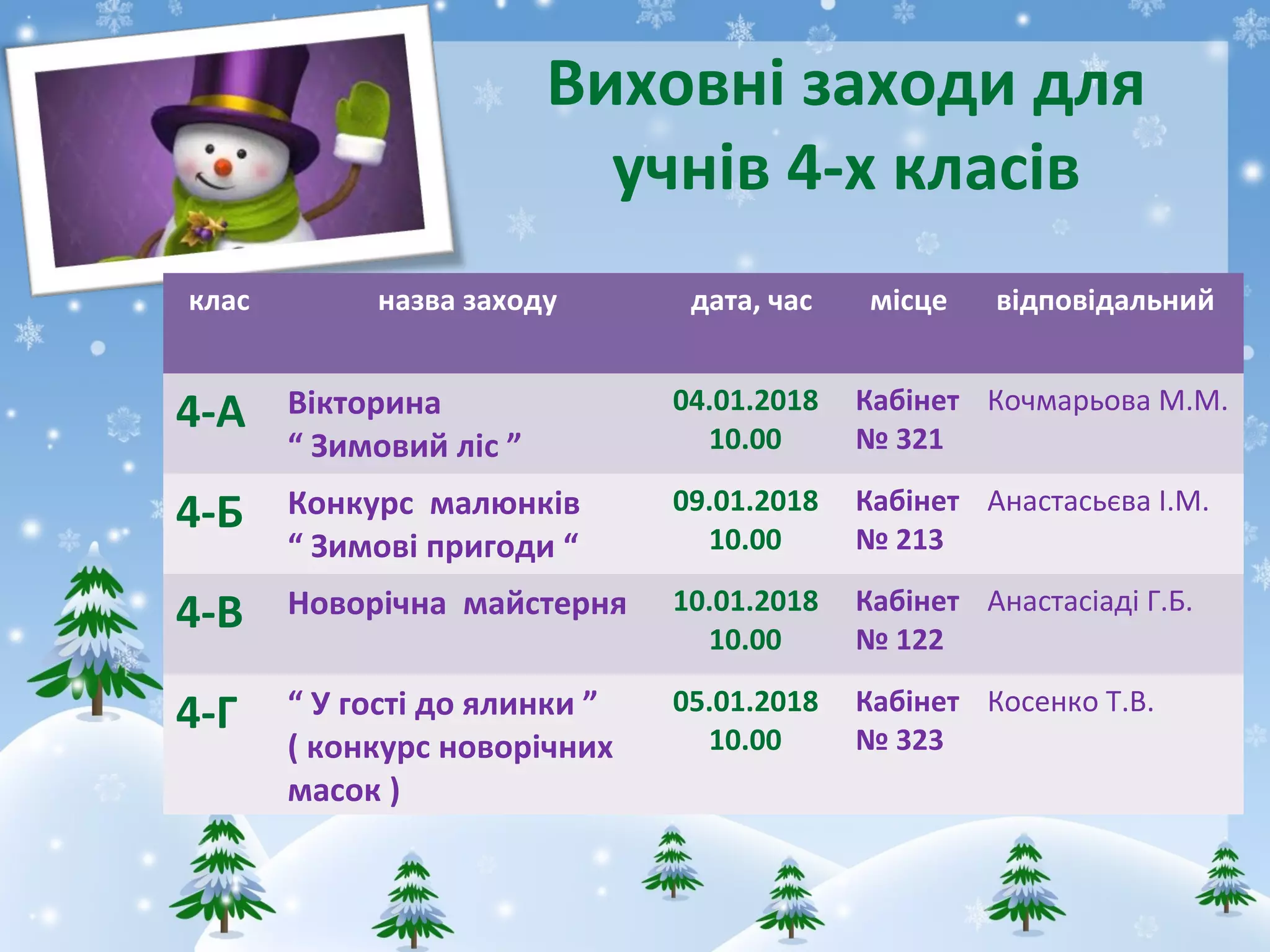 Виховні заходи для
учнів 4-х класів
клас назва заходу дата, час місце відповідальний
4-А Вікторина
“ Зимовий ліс ”
04.01.2018
10.00
Кабінет
№ 321
Кочмарьова М.М.
4-Б Конкурс малюнків
“ Зимові пригоди “
09.01.2018
10.00
Кабінет
№ 213
Анастасьєва І.М.
4-В Новорічна майстерня 10.01.2018
10.00
Кабінет
№ 122
Анастасіаді Г.Б.
4-Г “ У гості до ялинки ”
( конкурс новорічних
масок )
05.01.2018
10.00
Кабінет
№ 323
Косенко Т.В.
 