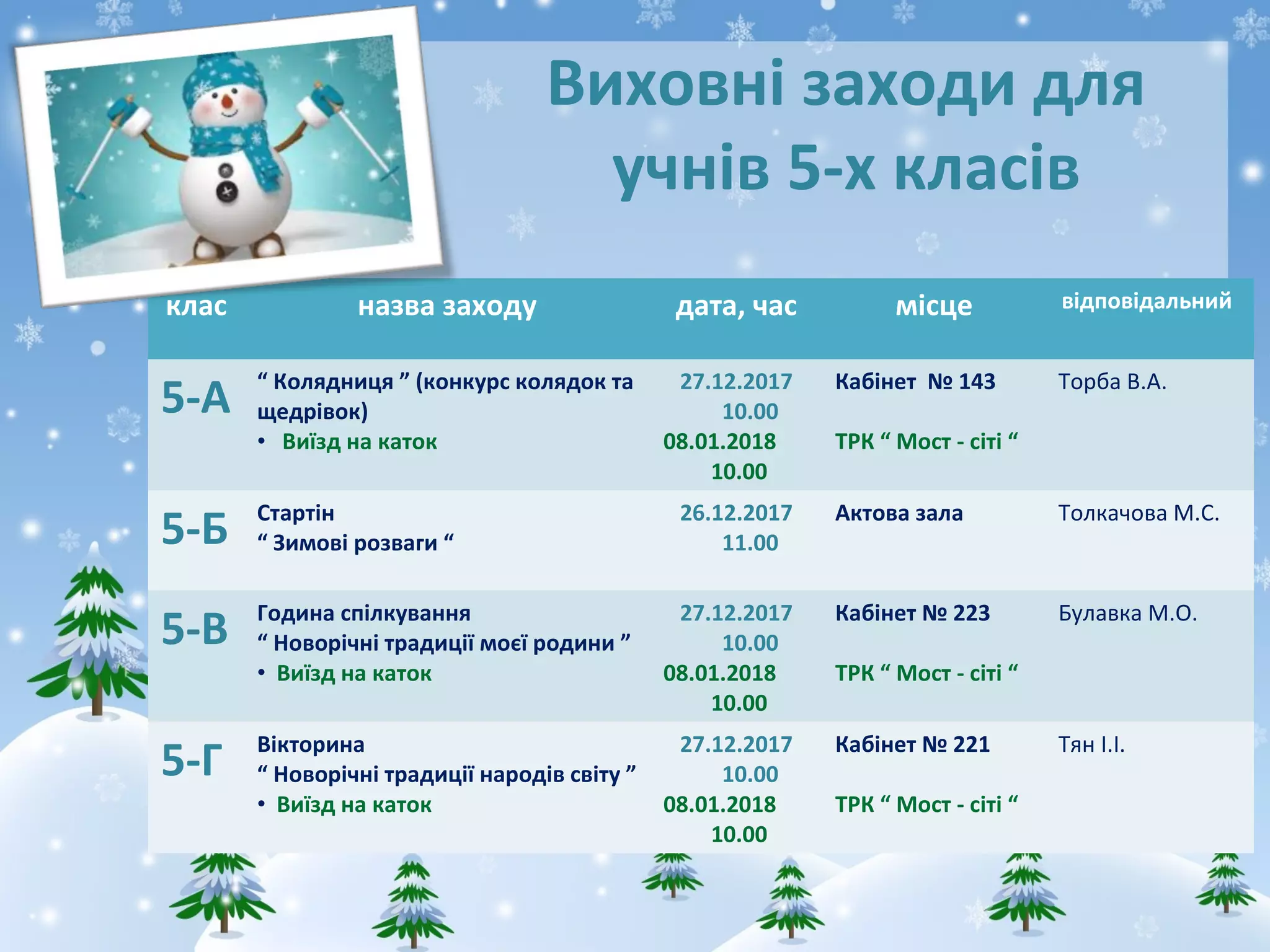 Виховні заходи для
учнів 5-х класів
клас назва заходу дата, час місце відповідальний
5-А “ Колядниця ” (конкурс колядок та
щедрівок)
• Виїзд на каток
27.12.2017
10.00
08.01.2018
10.00
Кабінет № 143
ТРК “ Мост - сіті “
Торба В.А.
5-Б Стартін
“ Зимові розваги “
26.12.2017
11.00
Актова зала Толкачова М.С.
5-В Година спілкування
“ Новорічні традиції моєї родини ”
• Виїзд на каток
27.12.2017
10.00
08.01.2018
10.00
Кабінет № 223
ТРК “ Мост - сіті “
Булавка М.О.
5-Г Вікторина
“ Новорічні традиції народів світу ”
• Виїзд на каток
27.12.2017
10.00
08.01.2018
10.00
Кабінет № 221
ТРК “ Мост - сіті “
Тян І.І.
 