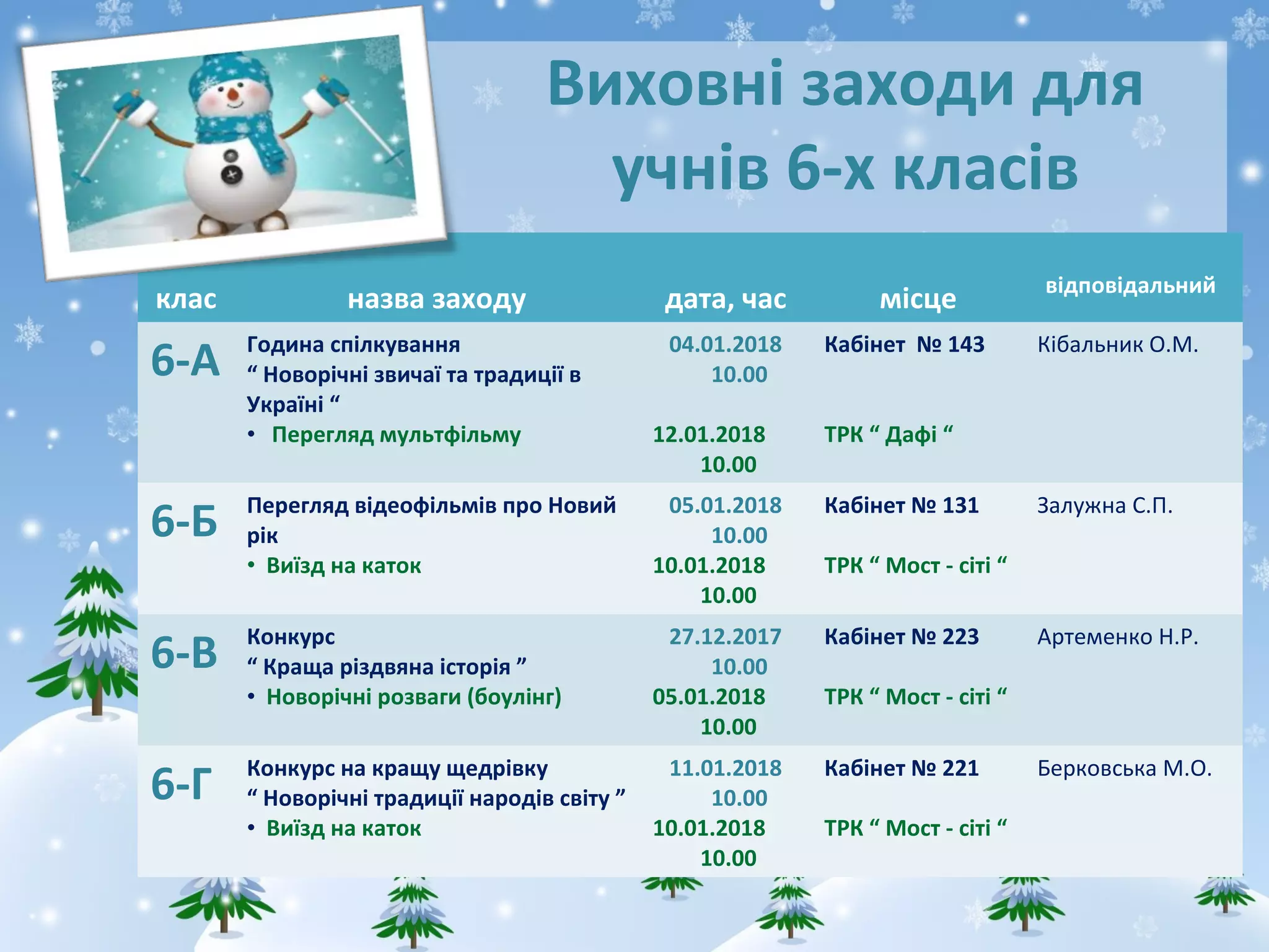 Виховні заходи для
учнів 6-х класів
клас назва заходу дата, час місце відповідальний
6-А Година спілкування
“ Новорічні звичаї та традиції в
Україні “
• Перегляд мультфільму
04.01.2018
10.00
12.01.2018
10.00
Кабінет № 143
ТРК “ Дафі “
Кібальник О.М.
6-Б Перегляд відеофільмів про Новий
рік
• Виїзд на каток
05.01.2018
10.00
10.01.2018
10.00
Кабінет № 131
ТРК “ Мост - сіті “
Залужна С.П.
6-В Конкурс
“ Краща різдвяна історія ”
• Новорічні розваги (боулінг)
27.12.2017
10.00
05.01.2018
10.00
Кабінет № 223
ТРК “ Мост - сіті “
Артеменко Н.Р.
6-Г Конкурс на кращу щедрівку
“ Новорічні традиції народів світу ”
• Виїзд на каток
11.01.2018
10.00
10.01.2018
10.00
Кабінет № 221
ТРК “ Мост - сіті “
Берковська М.О.
 