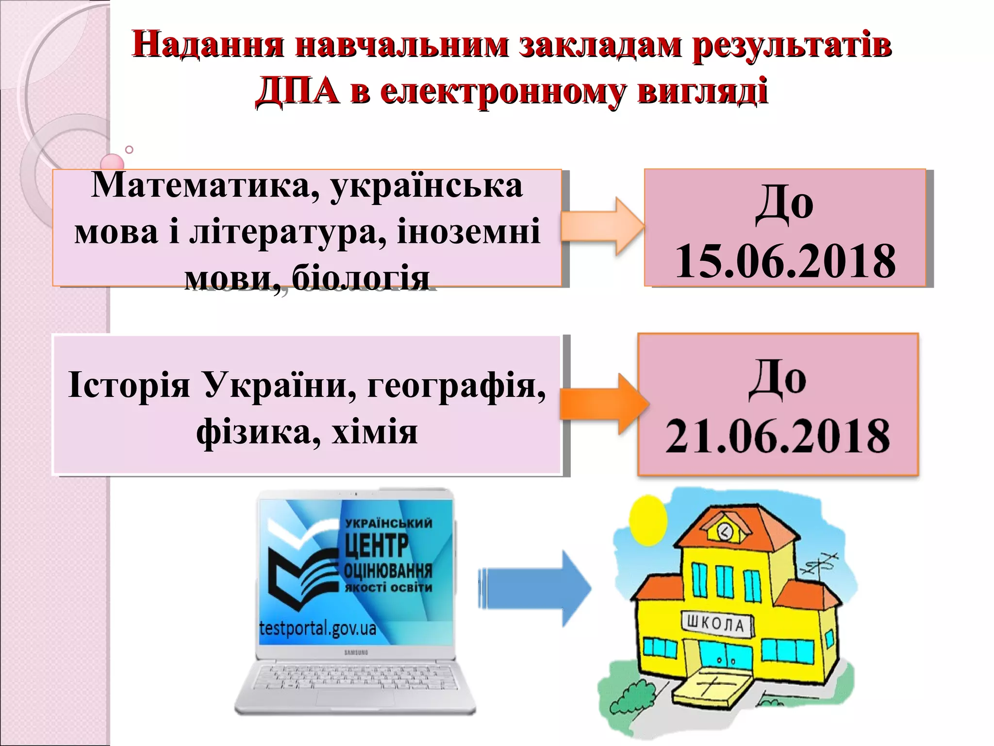 Надання навчальним закладам результатівНадання навчальним закладам результатів
ДПА в електронному виглядіДПА в електронному вигляді
Математика, українська
мова і література, іноземні
мови, біологія
Математика, українська
мова і література, іноземні
мови, біологія
Історія України, географія,
фізика, хімія
Історія України, географія,
фізика, хімія
До
15.06.2018
До
15.06.2018
 
