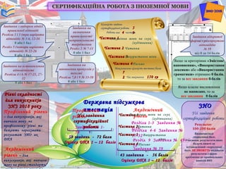 Кількість завдань
сертифікаційної роботи 55
99
Час виконання 150 хв150 хв
Робота має частини44
Рівні складностіРівні складності
для випускниківдля випускників
ЗНЗ 2018 рокуЗНЗ 2018 року
Частина 1Частина 1
Частина 2Частина 2
Частина 3Частина 3
Розуміння мови на слух
(аудіювання)
Читання
Використання мови
ПисьмоЧастина 4Частина 4
Максимальна кількість тестових балів
77
22
ЗНОЗНО
Усі завдання
сертифікаційної роботи
Результат
100-200 балів
Визначається
«пороговий бал»
Учасники, результати яких
будуть нижчі за
встановлений «пороговий
бал», НЕ ЗМОЖУТЬ подавати
результати з цього
предмета до приймальних
комісій ВНЗ
Профільний рівень
– для випускників, які
вивчали мову на
профільному рівні та
бажають зарахувати
результат ЗНО як
ДПА
Академічний
рівень – для
випускників, які вивчали
мову на рівні стандарту/
Державна підсумковаДержавна підсумкова
атестаціяатестація Академічний
рівень
Профільний
рівень
Завдання № 1-
59
Частина 1Частина 1Розуміння мови на слух
(аудіювання)
Розділи 1-3 Завдання №
1-16Частина 2Частина 2Читання
Розділи 4-6 Завдання №
17-32Частина 3Частина 3 Використання
мовиРозділ 9 Завдання № 49-
58Частина 4Частина 4 Письмо
Завдання № 59
59 завдань -59 завдань - 72 бали72 бали
Оцінка ДПА 1 – 12 балівОцінка ДПА 1 – 12 балів
43 завдання -43 завдання - 56 балів56 балів
Оцінка ДПА 1 – 12 балівОцінка ДПА 1 – 12 балів
Завдання відкритої
форми з розгорнутою
відповіддю
№ 59
від 0 до 14 балів
Завдання з вибором однієї
правильної відповіді
Розділи 1 і 3 (три варіанти
відповіді) № 1-6, 12-16
0 або 1 бал
Розділ 5 (чотири варіанти
відповіді) № 22-26
0 або 1 бал
Завдання на
визначення
правильності/
неправильності
твердження
Розділ 2 № 7-11
0 або 1 бал
Завдання на встановлення
відповідності
Розділи 4 і 6 № 17-21, 27-
32
0 або 1 бал
Завдання на
заповнення пропусків у
тексті
Розділи 7,8 і 9 № 33-58
0 або 1 бал
Якщо за критеріями «Змістове
наповнення», «Використання
лексики» або «Використання
граматики» отримано 0 балів,
то за все завдання 0 балів
Якщо власне висловлення
не написано, то за
все завдання 0 балів
Усі завданняУсі завдання
сертифікаційноїсертифікаційної
роботироботи
 