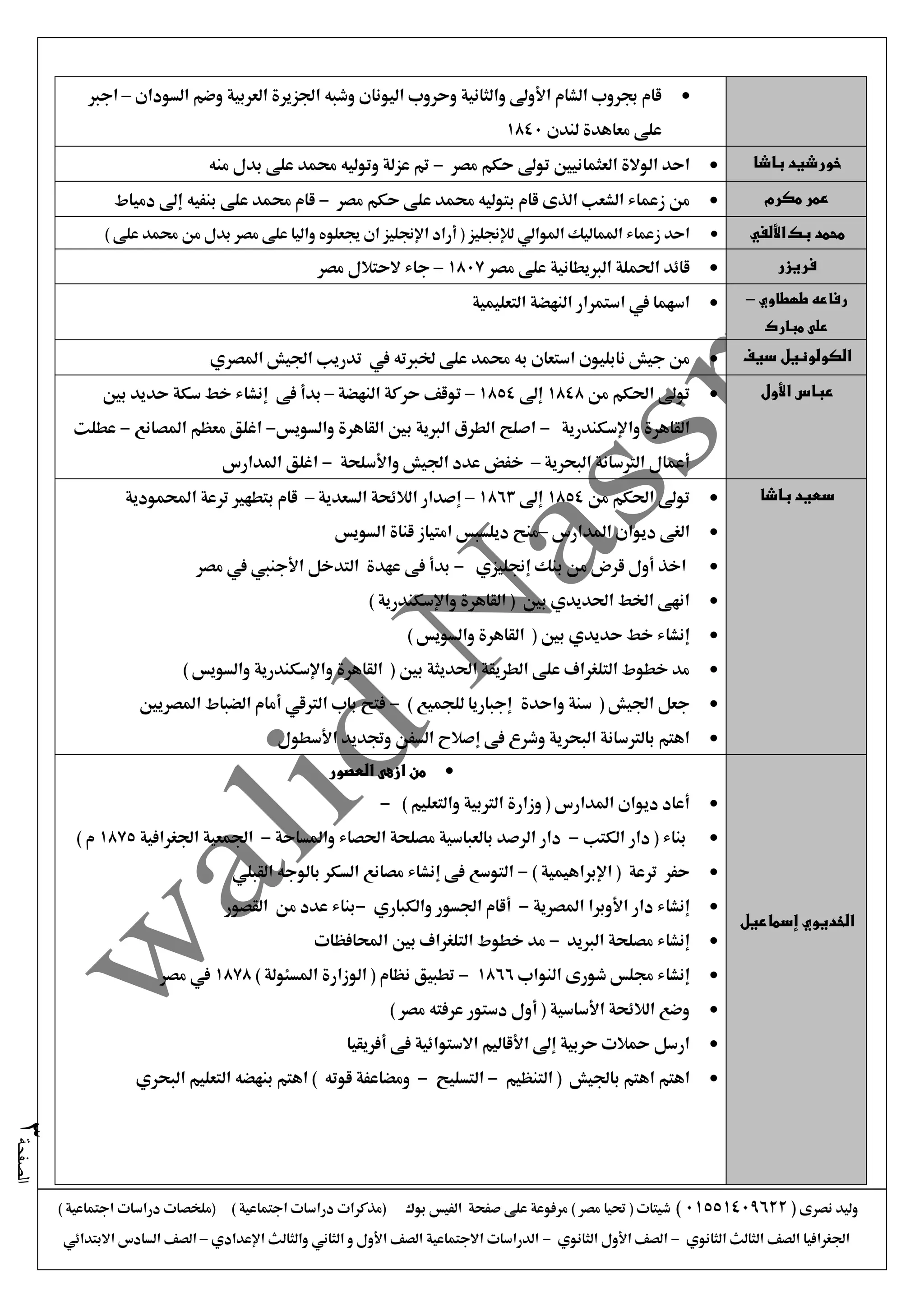 ‫نصرى‬ ‫وليد‬(01551409622)) ‫اجتماعية‬ ‫دراسات‬ ‫(ملخصات‬ ) ‫اجتماعية‬ ‫دراسات‬ ‫(مذكرات‬ ‫بوك‬ ‫الفيس‬ ‫صفحة‬ ‫على‬ ‫مرفوعة‬ ) ‫مصر‬ ‫حتيا‬ ( ‫شيتات‬
‫الثانوي‬ ‫الثالث‬ ‫الصف‬ ‫اجلغرافيا‬-‫الثانوي‬ ‫األول‬ ‫الصف‬-‫اإلعدادي‬ ‫والثالث‬ ‫الثاني‬ ‫و‬ ‫األول‬ ‫الصف‬ ‫االجتماعية‬ ‫الدراسات‬–‫االبتدائي‬ ‫السادس‬ ‫الصف‬
‫الصفحة‬3
‫السودان‬ ‫وضم‬ ‫العربية‬ ‫اجلزيرة‬ ‫وشبه‬ ‫اليونان‬ ‫وحروب‬ ‫والثانية‬ ‫األوىل‬ ‫الشام‬ ‫جبروب‬ ‫قام‬–‫اجرب‬
‫لندن‬ ‫معاهدة‬ ‫على‬1840
‫باشا‬ ‫خورشيد‬‫مصر‬ ‫حكم‬ ‫توىل‬ ‫العثمانيني‬ ‫الوالة‬ ‫احد‬-‫منه‬ ‫بدل‬ ‫على‬ ‫حممد‬ ‫وتوليه‬ ‫عزلة‬ ‫مت‬
‫مكرم‬ ‫عمر‬‫مصر‬ ‫حكم‬ ‫على‬ ‫حممد‬ ‫بتوليه‬ ‫قام‬ ‫الذى‬ ‫الشعب‬ ‫زعماء‬ ‫من‬-‫بنفيه‬ ‫على‬ ‫حممد‬ ‫قام‬‫إىل‬‫دمياط‬
‫األلفي‬ ‫بك‬ ‫محمد‬) ‫على‬ ‫حممد‬ ‫من‬ ‫بدل‬ ‫مصر‬ ‫على‬ ‫واليا‬ ‫جيعلوه‬ ‫ان‬ ‫اإلجنليز‬ ‫أراد‬ ( ‫لإلجنليز‬ ‫املوالي‬ ‫املماليك‬ ‫زعماء‬ ‫احد‬
‫فريزر‬‫الربيطاني‬ ‫احلملة‬ ‫قائد‬‫ة‬‫مصر‬ ‫على‬1807–‫مصر‬ ‫الحتالل‬ ‫جاء‬
‫طهطاوي‬ ‫رفاعه‬–
‫مبارك‬ ‫على‬
‫التعليمية‬ ‫النهضة‬ ‫استمرار‬ ‫يف‬ ‫اسهما‬
‫سيف‬ ‫الكولونيل‬‫خل‬ ‫على‬ ‫حممد‬ ‫به‬ ‫استعان‬ ‫نابليون‬ ‫جيش‬ ‫من‬‫املصري‬ ‫اجليش‬ ‫تدريب‬ ‫يف‬ ‫ربته‬
‫األول‬ ‫عباس‬‫من‬ ‫احلكم‬ ‫توىل‬1848‫إىل‬1854–‫النهضة‬ ‫حركة‬ ‫توقف‬–‫فى‬ ‫بدأ‬‫بني‬ ‫حديد‬ ‫سكة‬ ‫خط‬ ‫إنشاء‬
‫واإلسكندرية‬ ‫القاهرة‬-‫اصل‬‫ح‬‫والسويس‬ ‫القاهرة‬ ‫بني‬ ‫الربية‬ ‫الطرق‬-‫اغلق‬‫املصانع‬ ‫معظم‬-‫عطلت‬
‫البحرية‬ ‫الرتسانة‬ ‫أعمال‬–‫واألسلحة‬ ‫اجليش‬ ‫عدد‬ ‫خفض‬-‫املدارس‬ ‫اغلق‬
‫باشا‬ ‫سعيد‬‫من‬ ‫احلكم‬ ‫توىل‬1854‫إىل‬1863–‫السعدية‬ ‫الالئحة‬ ‫إصدار‬–‫احملمودية‬ ‫ترعة‬ ‫بتطهري‬ ‫قام‬
‫املدارس‬ ‫ديوان‬ ‫الغى‬–‫ديلسبس‬ ‫منح‬‫السويس‬ ‫قناة‬ ‫امتياز‬
‫اخذ‬‫إجنليزي‬ ‫بنك‬ ‫من‬ ‫قرض‬ ‫أول‬-‫مصر‬ ‫يف‬ ‫األجنيب‬ ‫التدخل‬ ‫عهدة‬ ‫فى‬ ‫بدأ‬
) ‫واإلسكندرية‬ ‫القاهرة‬ ( ‫بني‬ ‫احلديدي‬ ‫اخلط‬ ‫انهى‬
) ‫والسويس‬ ‫القاهرة‬ ( ‫بني‬ ‫حديدي‬ ‫خط‬ ‫إنشاء‬
) ‫والسويس‬ ‫واإلسكندرية‬ ‫القاهرة‬ ( ‫بني‬ ‫احلديثة‬ ‫الطريقة‬ ‫على‬ ‫التلغراف‬ ‫خطوط‬ ‫مد‬
‫واحدة‬ ‫سنة‬ ( ‫اجليش‬ ‫جعل‬) ‫للجميع‬ ‫إجباريا‬-‫املصريني‬ ‫الضباط‬ ‫أمام‬ ‫الرتقي‬ ‫باب‬ ‫فتح‬
‫األسطول‬ ‫وجتديد‬ ‫السفن‬ ‫إصالح‬ ‫فى‬ ‫وشرع‬ ‫البحرية‬ ‫بالرتسانة‬ ‫اهتم‬
‫إسماعيل‬ ‫الخديوي‬
‫العصور‬ ‫ازهى‬ ‫من‬
) ‫والتعليم‬ ‫الرتبية‬ ‫وزارة‬ ( ‫املدارس‬ ‫ديوان‬ ‫أعاد‬-
‫الكتب‬ ‫دار‬ ( ‫بناء‬-‫واملساحة‬ ‫احلصاء‬ ‫مصلحة‬ ‫بالعباسية‬ ‫الرصد‬ ‫دار‬-‫اجلغرافية‬ ‫اجلمعية‬1875) ‫م‬
) ‫اإلبراهيمية‬ ( ‫ترعة‬ ‫حفر‬-‫القبلي‬ ‫بالوجه‬ ‫السكر‬ ‫مصانع‬ ‫إنشاء‬ ‫فى‬ ‫التوسع‬
‫املصرية‬ ‫األوبرا‬ ‫دار‬ ‫إنشاء‬-‫والكباري‬ ‫اجلسور‬ ‫أقام‬-‫القصور‬ ‫من‬ ‫عدد‬ ‫بناء‬
‫الربيد‬ ‫مصلحة‬ ‫إنشاء‬-‫احملافظات‬ ‫بني‬ ‫التلغراف‬ ‫خطوط‬ ‫مد‬
‫النواب‬ ‫شورى‬ ‫جملس‬ ‫إنشاء‬1866-) ‫املسئولة‬ ‫الوزارة‬ ( ‫نظام‬ ‫تطبيق‬1878‫مصر‬ ‫يف‬
) ‫مصر‬ ‫عرفته‬ ‫دستور‬ ‫أول‬ ( ‫األساسية‬ ‫الالئحة‬ ‫وضع‬
‫أفريقيا‬ ‫فى‬ ‫االستوائية‬ ‫األقاليم‬ ‫إىل‬ ‫حربية‬ ‫محالت‬ ‫ارسل‬
‫التنظيم‬ ( ‫باجليش‬ ‫اهتم‬ ‫اهتم‬-‫التسليح‬-‫ومضاع‬‫البحري‬ ‫التعليم‬ ‫بنهضه‬ ‫اهتم‬ ) ‫قوته‬ ‫فة‬
 