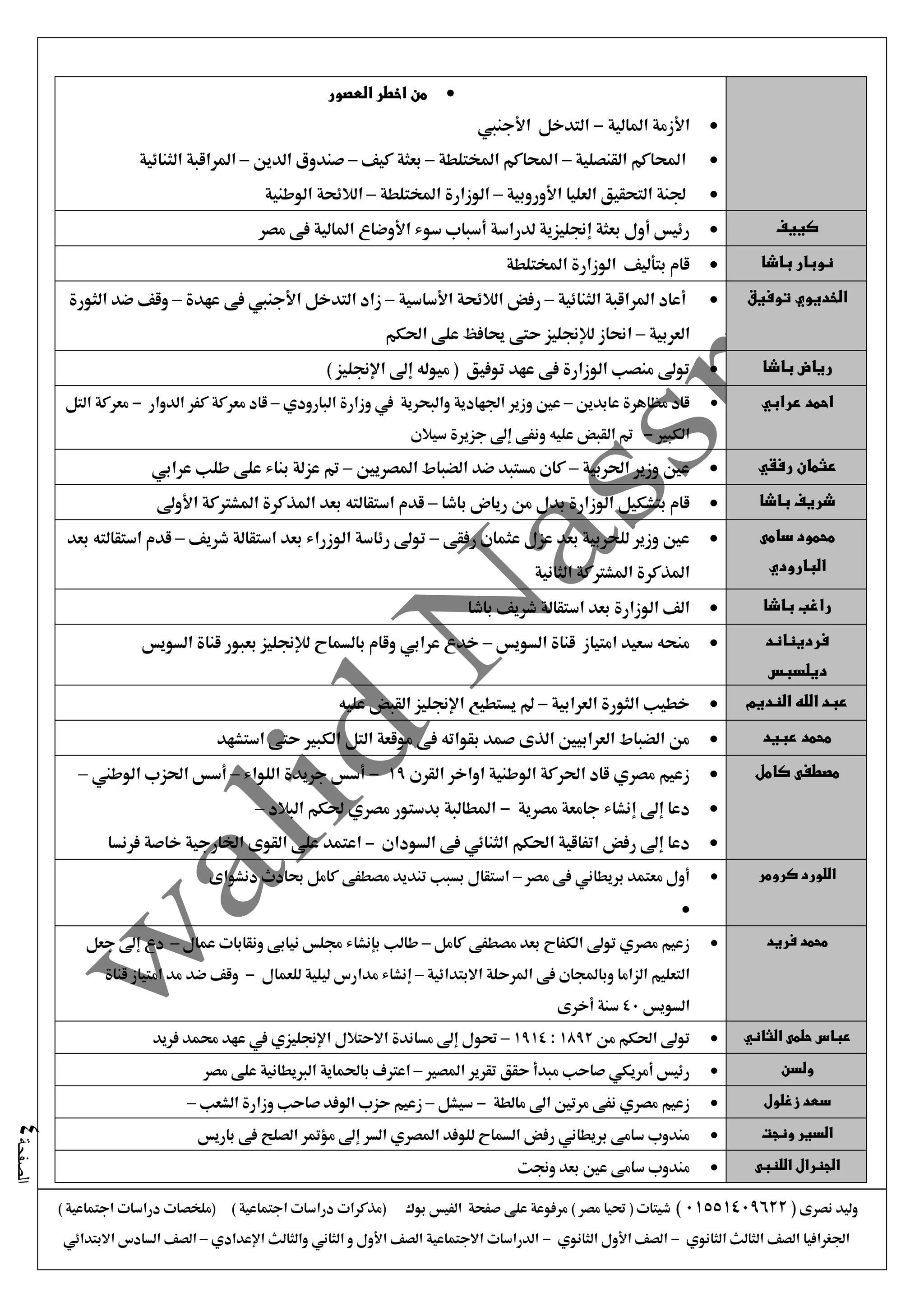 ‫نصرى‬ ‫وليد‬(01551409622)) ‫اجتماعية‬ ‫دراسات‬ ‫(ملخصات‬ ) ‫اجتماعية‬ ‫دراسات‬ ‫(مذكرات‬ ‫بوك‬ ‫الفيس‬ ‫صفحة‬ ‫على‬ ‫مرفوعة‬ ) ‫مصر‬ ‫حتيا‬ ( ‫شيتات‬
‫الثانوي‬ ‫الثالث‬ ‫الصف‬ ‫اجلغرافيا‬-‫الثانوي‬ ‫األول‬ ‫الصف‬-‫اإلعدادي‬ ‫والثالث‬ ‫الثاني‬ ‫و‬ ‫األول‬ ‫الصف‬ ‫االجتماعية‬ ‫الدراسات‬–‫االبتدائي‬ ‫السادس‬ ‫الصف‬
‫الصفحة‬4
‫العصور‬ ‫اخطر‬ ‫من‬
‫املالية‬ ‫األزمة‬-‫األجنيب‬ ‫التدخل‬
‫القنصلية‬ ‫احملاكم‬–‫املختلطة‬ ‫احملاكم‬–‫كيف‬ ‫بعثة‬–‫الدين‬ ‫صندوق‬–‫الثنائية‬ ‫املراقبة‬
‫األوروبية‬ ‫العليا‬ ‫التحقيق‬ ‫جلنة‬–‫املختلطة‬ ‫الوزارة‬–‫الوطنية‬ ‫الالئحة‬
‫كييف‬‫مصر‬ ‫فى‬ ‫املالية‬ ‫األوضاع‬ ‫سوء‬ ‫أسباب‬ ‫لدراسة‬ ‫إجنليزية‬ ‫بعثة‬ ‫أول‬ ‫رئيس‬
‫باشا‬ ‫نوبار‬‫املختلطة‬ ‫الوزارة‬ ‫بتأليف‬ ‫قام‬
‫الخديوي‬‫توفيق‬‫الثنائية‬ ‫املراقبة‬ ‫أعاد‬–‫األساسية‬ ‫الالئحة‬ ‫رفض‬–‫عهدة‬ ‫فى‬ ‫األجنيب‬ ‫التدخل‬ ‫زاد‬–‫الثورة‬ ‫ضد‬ ‫وقف‬
‫العربية‬–‫احلكم‬ ‫على‬ ‫حيافظ‬ ‫حتى‬ ‫لإلجنليز‬ ‫احناز‬
‫باشا‬ ‫رياض‬) ‫اإلجنليز‬ ‫إىل‬ ‫ميوله‬ ( ‫توفيق‬ ‫عهد‬ ‫فى‬ ‫الوزارة‬ ‫منصب‬ ‫توىل‬
‫عرابي‬ ‫احمد‬‫عابدين‬ ‫مظاهرة‬ ‫قاد‬–‫وزير‬ ‫عني‬‫والبحرية‬ ‫اجلهادية‬‫البارودي‬ ‫وزارة‬ ‫يف‬–‫الدوار‬ ‫كفر‬ ‫معركة‬ ‫قاد‬-‫التل‬ ‫معركة‬
‫الكبري‬-‫ونفى‬ ‫عليه‬ ‫القبض‬ ‫مت‬‫إىل‬‫سيالن‬ ‫جزيرة‬
‫رفقي‬ ‫عثمان‬‫احلربي‬ ‫وزير‬ ‫عني‬‫ة‬–‫املصريني‬ ‫الضباط‬ ‫ضد‬ ‫مستبد‬ ‫كان‬–‫عرابي‬ ‫طلب‬ ‫على‬ ‫بناء‬ ‫عزلة‬ ‫مت‬
‫باشا‬ ‫شريف‬‫باشا‬ ‫رياض‬ ‫من‬ ‫بدل‬ ‫الوزارة‬ ‫بتشكيل‬ ‫قام‬–‫األوىل‬ ‫املشرتكة‬ ‫املذكرة‬ ‫بعد‬ ‫استقالته‬ ‫قدم‬
‫سامى‬ ‫محمود‬
‫البارودي‬
‫رفقى‬ ‫عثمان‬ ‫عزل‬ ‫بعد‬ ‫للحربية‬ ‫وزير‬ ‫عني‬–‫شريف‬ ‫استقالة‬ ‫بعد‬ ‫الوزراء‬ ‫رئاسة‬ ‫توىل‬–‫بعد‬ ‫استقالته‬ ‫قدم‬
‫الثانية‬ ‫املشرتكة‬ ‫املذكرة‬
‫باشا‬ ‫راغب‬‫باشا‬ ‫شريف‬ ‫استقالة‬ ‫بعد‬ ‫الوزارة‬ ‫الف‬
‫فرديناند‬
‫ديلسبس‬
‫السويس‬ ‫قناة‬ ‫امتياز‬ ‫سعيد‬ ‫منحه‬–‫السويس‬ ‫قناة‬ ‫بعبور‬ ‫لإلجنليز‬ ‫بالسماح‬ ‫وقام‬ ‫عرابي‬ ‫خدع‬
‫النديم‬ ‫الله‬ ‫عبد‬‫العرابية‬ ‫الثورة‬ ‫خطيب‬–‫علي‬ ‫القبض‬ ‫اإلجنليز‬ ‫يستطيع‬ ‫مل‬‫ه‬
‫عبيد‬ ‫محمد‬‫استشهد‬ ‫حتى‬ ‫الكبري‬ ‫التل‬ ‫موقعة‬ ‫فى‬ ‫بقواته‬ ‫صمد‬ ‫الذى‬ ‫العرابيني‬ ‫الضباط‬ ‫من‬
‫كامل‬ ‫مصطفى‬‫القرن‬ ‫اواخر‬ ‫الوطنية‬ ‫احلركة‬ ‫قاد‬ ‫مصري‬ ‫زعيم‬19-‫اللواء‬ ‫جريدة‬ ‫أسس‬–‫احلزب‬ ‫أسس‬‫الوطين‬–
‫مصرية‬ ‫جامعة‬ ‫إنشاء‬ ‫إىل‬ ‫دعا‬-‫البالد‬ ‫حلكم‬ ‫مصري‬ ‫بدستور‬ ‫املطالبة‬–
‫السودان‬ ‫فى‬ ‫الثنائي‬ ‫احلكم‬ ‫اتفاقية‬ ‫رفض‬ ‫إىل‬ ‫دعا‬-‫فرنسا‬ ‫خاصة‬ ‫اخلارجية‬ ‫القوى‬ ‫على‬ ‫اعتمد‬
‫كرومر‬ ‫اللورد‬‫مصر‬ ‫فى‬ ‫بريطاني‬ ‫معتمد‬ ‫أول‬–‫دنشواى‬ ‫حبادث‬ ‫كامل‬ ‫مصطفى‬ ‫تنديد‬ ‫بسبب‬ ‫استقال‬

‫فريد‬ ‫محمد‬‫كامل‬ ‫مصطفى‬ ‫بعد‬ ‫الكفاح‬ ‫توىل‬ ‫مصري‬ ‫زعيم‬–‫عمال‬ ‫ونقابات‬ ‫نيابى‬ ‫جملس‬ ‫بإنشاء‬ ‫طالب‬–‫جعل‬ ‫إىل‬ ‫دع‬
‫االبتدائي‬ ‫املرحلة‬ ‫فى‬ ‫وباجملان‬ ‫الزاما‬ ‫التعليم‬‫ة‬–‫للعمال‬ ‫ليلية‬ ‫مدارس‬ ‫إنشاء‬-‫قناة‬ ‫امتياز‬ ‫مد‬ ‫ضد‬ ‫وقف‬
‫السويس‬40‫أخرى‬ ‫سنة‬
‫الثاني‬ ‫حلمى‬ ‫عباس‬‫من‬ ‫احلكم‬ ‫توىل‬1892:1914–‫فريد‬ ‫حممد‬ ‫عهد‬ ‫يف‬ ‫اإلجنليزي‬ ‫االحتالل‬ ‫مساندة‬ ‫إىل‬ ‫حتول‬
‫ولسن‬‫املصري‬ ‫تقرير‬ ‫حقق‬ ‫مبدأ‬ ‫صاحب‬ ‫أمريكي‬ ‫رئيس‬–‫مصر‬ ‫على‬ ‫الربيطانية‬ ‫باحلماية‬ ‫اعرتف‬
‫زغلول‬ ‫سعد‬‫زعيم‬‫مصري‬‫مالطة‬ ‫اىل‬ ‫مرتني‬ ‫نفى‬-‫سيشل‬–‫الشعب‬ ‫وزارة‬ ‫صاحب‬ ‫الوفد‬ ‫حزب‬ ‫زعيم‬–
‫ونجت‬ ‫السير‬‫باريس‬ ‫فى‬ ‫الصلح‬ ‫مؤمتر‬ ‫إىل‬ ‫السر‬ ‫املصري‬ ‫للوفد‬ ‫السماح‬ ‫رفض‬ ‫بريطاني‬ ‫سامى‬ ‫مندوب‬
‫الجنرال‬‫اللنبى‬‫وجنت‬ ‫بعد‬ ‫عني‬ ‫سامى‬ ‫مندوب‬
 