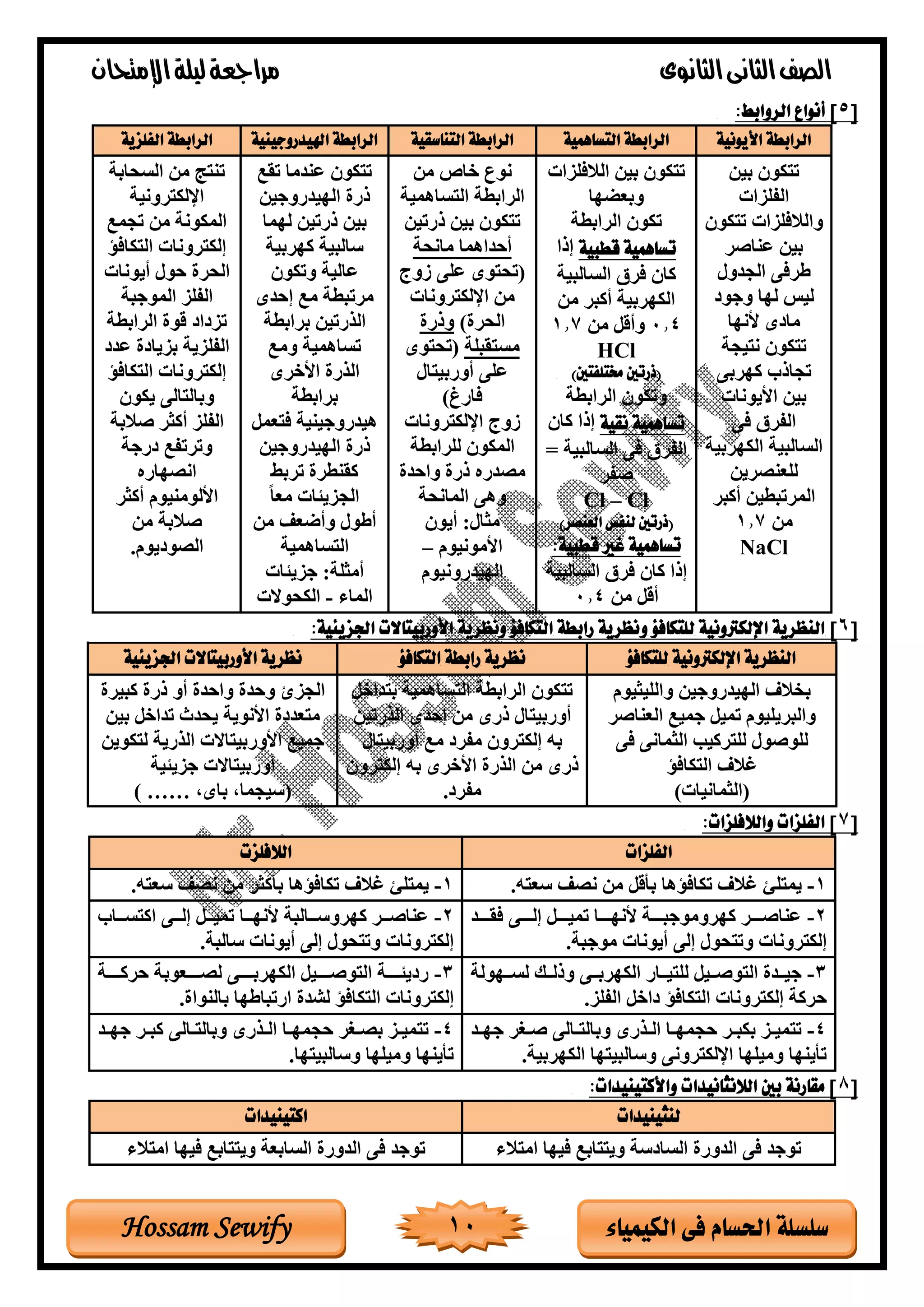 ‫الثانوى‬‫الثانى‬‫الصف‬‫مراجعة‬‫اإلمتحان‬‫ليلة‬
10 ‫الكيمياء‬ ‫فى‬ ‫احلسام‬ ‫سلسلة‬Hossam Sewify
[5]‫أنواع‬‫الر‬‫و‬‫ابط‬:
‫األيونية‬ ‫الرابطة‬‫التساهمية‬ ‫الرابطة‬‫التناسقية‬ ‫الرابطة‬‫اهليدروجينية‬ ‫الرابطة‬‫الفلزية‬ ‫الرابطة‬
‫بين‬ ‫كود‬ ‫ت‬
‫لزاة‬ ‫ال‬
‫كود‬ ‫ت‬ ‫والالفلزاة‬
‫وناصر‬ ‫بين‬
‫الجغول‬ ‫طرفى‬
‫وجود‬ ‫لها‬ ‫ليس‬
‫ألنها‬ ‫مادى‬
‫يجة‬ ‫ن‬ ‫كود‬ ‫ت‬
‫كهربى‬ ‫تجاذب‬
‫األيوناة‬ ‫بين‬
‫فى‬ ‫رق‬ ‫ال‬
‫الكهربية‬ ‫السالبية‬
‫للعنصرين‬
‫أكبر‬ ‫المرتبرين‬
‫من‬1.7
NaCl
‫الالفلزاة‬ ‫بين‬ ‫كود‬ ‫ت‬
‫وبعضها‬
‫الرابرة‬ ‫تكود‬
‫قطبية‬ ‫تساهمية‬‫إذا‬
‫السالبية‬ ‫فرق‬ ‫كاد‬
‫الكهربية‬‫من‬ ‫أكبر‬
0.4‫و‬‫من‬ ‫أقل‬1.7
HCl
)‫خمتلفتني‬ ‫(ذرتني‬
‫الرابرة‬ ‫وتكود‬
‫نقية‬ ‫تساهمية‬‫كاد‬ ‫إذا‬
= ‫السالبية‬ ‫فى‬ ‫رق‬ ‫ال‬
‫ر‬ ‫ص‬
Cl–Cl
(‫ذرتني‬‫العنصر‬ ‫لنفس‬)
:‫قطبية‬ ‫غري‬ ‫تساهمية‬
‫السالبية‬ ‫فرق‬ ‫كاد‬ ‫إذا‬
‫من‬ ‫أقل‬0.4
‫من‬ ‫غاص‬ ‫نوع‬
‫ساهمية‬ ‫ال‬ ‫الرابرة‬
‫ذرتين‬ ‫بين‬ ‫كود‬ ‫ت‬
‫مانحة‬ ‫غاهما‬ ‫أ‬
‫توب‬ ‫ولى‬ ‫وى‬ ‫(تح‬
‫روناة‬ ‫االك‬ ‫من‬
‫الحرة‬‫وذرة‬
‫قبلة‬ ‫مس‬‫وى‬ ‫(تح‬
‫ال‬ ‫أوربي‬ ‫ولى‬
‫فار‬
‫توب‬‫روناة‬ ‫االك‬
‫للرابرة‬ ‫المكود‬
‫غة‬ ‫وا‬ ‫ذرة‬ ‫مصغره‬
‫المانحة‬ ‫وهى‬
‫أيود‬ :‫مثال‬
‫األمونيوم‬–
‫الهيغرونيوم‬
‫تقت‬ ‫ونغما‬ ‫كود‬ ‫ت‬
‫الهيغروجين‬ ‫ذرة‬
‫لهما‬ ‫ذرتين‬ ‫بين‬
‫كهربية‬ ‫سالبية‬
‫وتكود‬ ‫والية‬
‫غى‬ ‫إ‬ ‫مت‬ ‫مرتبرة‬
‫برابرة‬ ‫الذرتين‬
‫ومت‬ ‫تساهمية‬
‫األغرى‬ ‫الذرة‬
‫برابرة‬
‫عمل‬ ‫ف‬ ‫هيغروجينية‬
‫الهيغروجين‬ ‫ذرة‬
‫تربط‬ ‫كقنررة‬
ً‫ا‬‫مع‬ ‫الجزيئاة‬
‫من‬ ‫وأخعف‬ ‫أطول‬
‫ساهمية‬ ‫ال‬
‫جزيئاة‬ :‫أمثلة‬
‫الماا‬-‫الكحوالة‬
‫السحابة‬ ‫من‬ ‫م‬ ‫تن‬
‫رونية‬ ‫االك‬
‫تجمت‬ ‫من‬ ‫المكونة‬
‫كافؤ‬ ‫ال‬ ‫روناة‬ ‫إلك‬
‫أيوناة‬ ‫ول‬ ‫الحرة‬
‫الموجبة‬ ‫لز‬ ‫ال‬
‫الرابرة‬ ‫قوة‬ ‫تزداد‬
‫وغد‬ ‫بزيادة‬ ‫لزية‬ ‫ال‬
‫كافؤ‬ ‫ال‬ ‫روناة‬ ‫إلك‬
‫يكود‬ ‫الى‬ ‫وبال‬
‫صال‬ ‫أكثر‬ ‫لز‬ ‫ال‬‫بة‬
‫درجة‬ ‫ت‬ ‫وترت‬
‫انصهاره‬
‫أكثر‬ ‫األلومنيوم‬
‫من‬ ‫صالبة‬
.‫الصوديوم‬
[6]‫و‬ ‫للتكافؤ‬ ‫اإللكرتونية‬ ‫النظرية‬:‫اجلزيئية‬ ‫األوربيتاالت‬ ‫ونظرية‬ ‫التكافؤ‬ ‫رابطة‬ ‫نظرية‬
‫للتكافؤ‬ ‫اإللكرتونية‬ ‫النظرية‬‫التكافؤ‬ ‫رابطة‬ ‫نظرية‬‫اجلزيئية‬ ‫األوربيتاالت‬ ‫نظرية‬
‫والليثيوم‬ ‫الهيغروجين‬ ‫بخالف‬
‫العناصر‬ ‫جميت‬ ‫تميل‬ ‫والبريليوم‬
‫فى‬ ‫الثمانى‬ ‫ركيب‬ ‫لل‬ ‫للوصول‬
‫كافؤ‬ ‫ال‬ ‫رالف‬
‫(الثمانياة‬
‫غاغل‬ ‫ب‬ ‫ساهمية‬ ‫ال‬ ‫الرابرة‬ ‫كود‬ ‫ت‬
‫الذرتين‬ ‫غى‬ ‫إ‬ ‫من‬ ‫ذرى‬ ‫ال‬ ‫أوربي‬
‫ال‬ ‫أوربي‬ ‫مت‬ ‫رد‬ ‫م‬ ‫رود‬ ‫إلك‬ ‫به‬
‫رود‬ ‫إلك‬ ‫به‬ ‫األغرى‬ ‫الذرة‬ ‫من‬ ‫ذرى‬
.‫رد‬ ‫م‬
‫كبيرة‬ ‫ذرة‬ ‫أو‬ ‫غة‬ ‫وا‬ ‫غة‬ ‫و‬ ‫الجزى‬
‫بين‬ ‫تغاغل‬ ‫يحغا‬ ‫األنوية‬ ‫عغدة‬ ‫م‬
‫كوين‬ ‫ل‬ ‫الذرية‬ ‫االة‬ ‫األوربي‬ ‫جميت‬
‫جزيئية‬ ‫االة‬ ‫أوربي‬
،‫باى‬ ،‫(سيجما‬……
[7:‫والالفلزات‬ ‫الفلزات‬ ]
‫الفلزات‬‫الالفلزت‬
1-‫ه‬ ‫سع‬ ‫نصف‬ ‫من‬ ‫بأقل‬ ‫تكافؤها‬ ‫رالف‬ ‫لئ‬ ‫يم‬.1-.‫ه‬ ‫سع‬ ‫نصف‬ ‫من‬ ‫بأكثر‬ ‫تكافؤها‬ ‫رالف‬ ‫لئ‬ ‫يم‬
2-‫ععععغ‬‫ع‬‫فق‬ ‫إلععععى‬ ‫تميععععل‬ ‫ألنهععععا‬ ‫كهروموجبععععة‬ ‫وناصععععر‬
.‫موجبة‬ ‫أيوناة‬ ‫إلى‬ ‫حول‬ ‫وت‬ ‫روناة‬ ‫إلك‬
2-‫ععاب‬‫ع‬‫س‬ ‫اك‬ ‫ععى‬‫ع‬‫إل‬ ‫ععل‬‫ع‬‫تمي‬ ‫ععا‬‫ع‬‫ألنه‬ ‫ععالبة‬‫ع‬‫كهروس‬ ‫ععر‬‫ع‬‫وناص‬
.‫سالبة‬ ‫أيوناة‬ ‫إلى‬ ‫حول‬ ‫وت‬ ‫روناة‬ ‫إلك‬
3-‫ععهولة‬‫ع‬‫لس‬ ‫ععك‬‫ع‬‫وذل‬ ‫ععى‬‫ع‬‫الكهرب‬ ‫ععار‬‫ع‬‫ي‬ ‫لل‬ ‫ععيل‬‫ع‬‫وص‬ ‫ال‬ ‫ععغة‬‫ع‬‫جي‬
‫كافؤ‬ ‫ال‬ ‫روناة‬ ‫إلك‬ ‫ركة‬‫لز‬ ‫ال‬ ‫داغل‬.
3-‫عععععوب‬‫ع‬‫لص‬ ‫ععععى‬‫ع‬‫الكهرب‬ ‫ععععيل‬‫ع‬‫وص‬ ‫ال‬ ‫ععععة‬‫ع‬‫رديئ‬‫ععععة‬‫ع‬‫رك‬ ‫ة‬
‫رونا‬ ‫إلك‬‫بالنواة‬ ‫ارتباطها‬ ‫للغة‬ ‫كافؤ‬ ‫ال‬ ‫ة‬.
4-‫عغ‬‫ع‬‫جه‬ ‫عغر‬‫ع‬‫ص‬ ‫عالى‬‫ع‬ ‫وبال‬ ‫عذرى‬‫ع‬‫ال‬ ‫عا‬‫ع‬‫جمه‬ ‫عر‬‫ع‬‫بكب‬ ‫عز‬‫ع‬‫مي‬ ‫ت‬
.‫الكهربية‬ ‫ها‬ ‫وسالبي‬ ‫رونى‬ ‫االك‬ ‫وميلها‬ ‫تأينها‬
4-‫عغ‬‫ع‬‫جه‬ ‫عر‬‫ع‬‫كب‬ ‫عالى‬‫ع‬ ‫وبال‬ ‫عذرى‬‫ع‬‫ال‬ ‫عا‬‫ع‬‫جمه‬ ‫عغر‬‫ع‬‫بص‬ ‫عز‬‫ع‬‫مي‬ ‫ت‬
.‫ها‬ ‫وسالبي‬ ‫وميلها‬ ‫تأينها‬
[8:‫واألكتينيدات‬ ‫الالنثانيدات‬ ‫بني‬ ‫مقارنة‬ ]
‫لنثينيدات‬‫اكتينيدات‬
‫الا‬ ‫ام‬ ‫فيها‬ ‫ابت‬ ‫وي‬ ‫السادسة‬ ‫الغورة‬ ‫فى‬ ‫توجغ‬‫الا‬ ‫ام‬ ‫فيها‬ ‫ابت‬ ‫وي‬ ‫السابعة‬ ‫الغورة‬ ‫فى‬ ‫توجغ‬
 