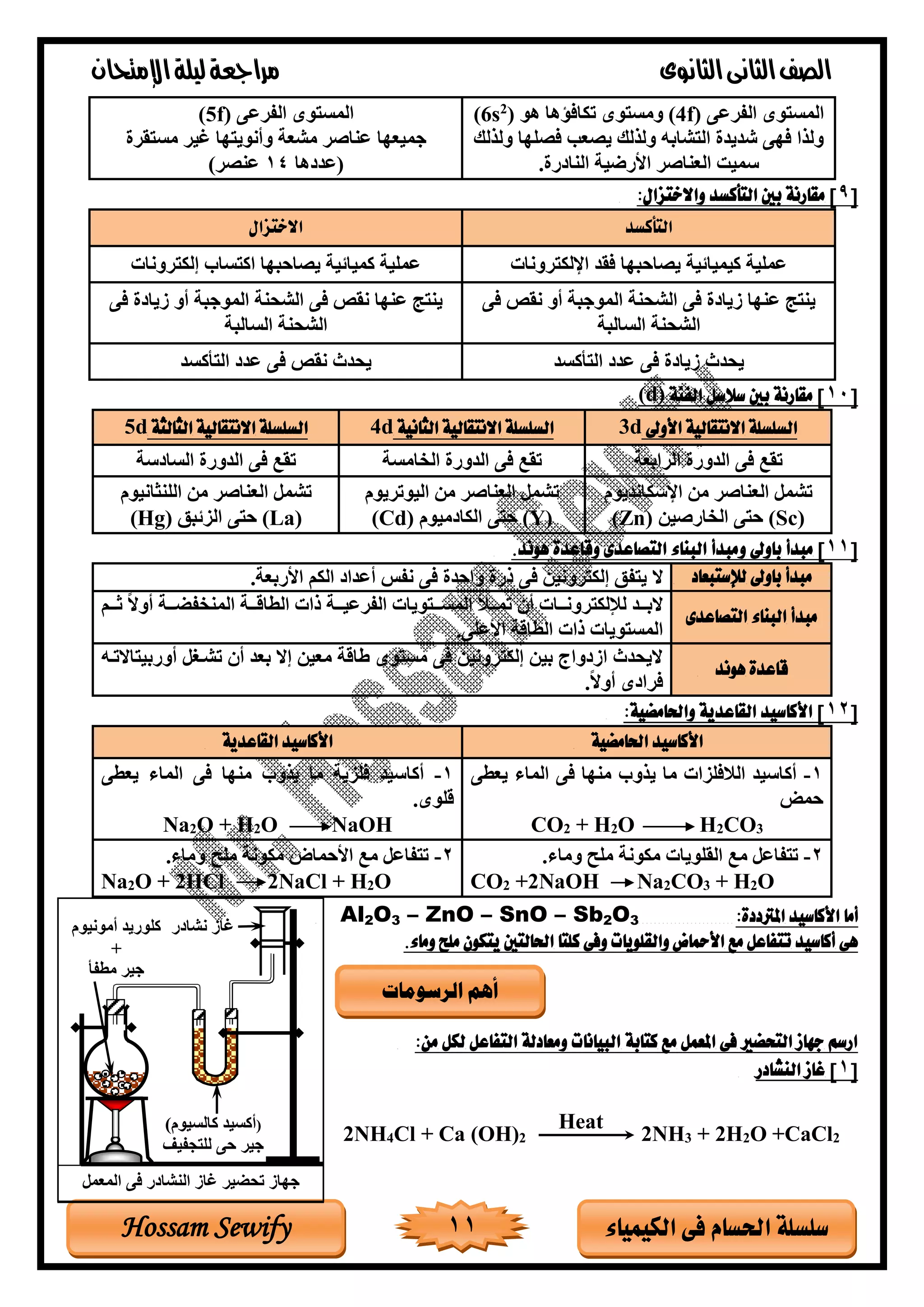 ‫الثانوى‬‫الثانى‬‫الصف‬‫مراجعة‬‫اإلمتحان‬‫ليلة‬
11 ‫الكيمياء‬ ‫فى‬ ‫احلسام‬ ‫سلسلة‬Hossam Sewify
‫روى‬ ‫ال‬ ‫وى‬ ‫المس‬f)4(‫هو‬ ‫تكافؤها‬ ‫وى‬ ‫ومس‬)2
s6(
‫ولذلك‬ ‫فصلها‬ ‫يصعب‬ ‫ولذلك‬ ‫لابه‬ ‫ال‬ ‫شغيغة‬ ‫فهى‬ ‫ولذا‬
‫العناصر‬ ‫سمي‬‫النادرة‬ ‫األرخية‬.
‫روى‬ ‫ال‬ ‫وى‬ ‫المس‬(5f)
‫جميعها‬‫قرة‬ ‫مس‬ ‫رير‬ ‫ها‬ ‫وأنوي‬ ‫ملعة‬ ‫وناصر‬
‫(وغدها‬14‫ونصر‬
[9:‫واالختزال‬ ‫التأكسد‬ ‫بني‬ ‫مقارنة‬ ]
‫التأكسد‬‫االختزال‬
‫روناة‬ ‫االك‬ ‫فقغ‬ ‫بها‬ ‫يصا‬ ‫كيمياتية‬ ‫وملية‬‫روناة‬ ‫إلك‬ ‫ساب‬ ‫اك‬ ‫بها‬ ‫يصا‬ ‫كمياتية‬ ‫وملية‬
‫فى‬ ‫نقص‬ ‫أو‬ ‫الموجبة‬ ‫اللحنة‬ ‫فى‬ ‫تيادة‬ ‫ونها‬ ‫م‬ ‫ين‬
‫السالبة‬ ‫اللحنة‬
‫فى‬ ‫نقص‬ ‫ونها‬ ‫م‬ ‫ين‬‫فى‬ ‫تيادة‬ ‫أو‬ ‫الموجبة‬ ‫اللحنة‬
‫السالبة‬ ‫اللحنة‬
‫أكسغ‬ ‫ال‬ ‫وغد‬ ‫فى‬ ‫تيادة‬ ‫يحغا‬‫أكسغ‬ ‫ال‬ ‫وغد‬ ‫فى‬ ‫نقص‬ ‫يحغا‬
[10‫الفئة‬ ‫سالسل‬ ‫بني‬ ‫مقارنة‬ ](d)
‫األوىل‬ ‫االنتقالية‬ ‫السلسلة‬d3‫الثانية‬ ‫االنتقالية‬ ‫السلسلة‬d4‫الثالثة‬ ‫االنتقالية‬ ‫السلسلة‬d5
‫الرابعة‬ ‫الغورة‬ ‫فى‬ ‫تقت‬‫الغورة‬ ‫فى‬ ‫تقت‬‫الخامسة‬‫السادسة‬ ‫الغورة‬ ‫فى‬ ‫تقت‬
‫ااسكانغيوم‬ ‫من‬ ‫العناصر‬ ‫تلمل‬
(Sc)‫الخارصين‬ ‫ى‬(Zn)
‫اليوتريوم‬ ‫من‬ ‫العناصر‬ ‫تلمل‬
(Y)‫الكادميوم‬ ‫ى‬(Cd)
‫اللنثانيوم‬ ‫من‬ ‫العناصر‬ ‫تلمل‬
(La)‫الزتبق‬ ‫ى‬(Hg)
[11]‫باوىل‬ ‫مبدأ‬‫و‬.‫هوند‬ ‫وقاعدة‬ ‫التصاعدى‬ ‫البناء‬ ‫مبدأ‬
‫لإلستبعاد‬ ‫باوىل‬ ‫مبدأ‬‫ال‬‫األربعة‬ ‫الكم‬ ‫أوغاد‬ ‫س‬ ‫ن‬ ‫فى‬ ‫غة‬ ‫وا‬ ‫ذرة‬ ‫فى‬ ‫رونين‬ ‫إلك‬ ‫ق‬ ‫ي‬.
‫التصاعدى‬ ‫البناء‬ ‫مبدأ‬‫ععم‬‫ع‬‫ث‬ ً‫ال‬‫أو‬ ‫ععة‬‫ع‬‫ض‬ ‫المنخ‬ ‫ععة‬‫ع‬‫الراق‬ ‫ذاة‬ ‫ععة‬‫ع‬‫روي‬ ‫ال‬ ‫وياة‬ ‫عع‬‫ع‬‫المس‬ ‫ععأل‬‫ع‬‫تم‬ ‫أد‬ ‫ععاة‬‫ع‬‫رون‬ ‫لإللك‬ ‫ععغ‬‫ع‬‫الب‬
.‫األولى‬ ‫الراقة‬ ‫ذاة‬ ‫وياة‬ ‫المس‬
‫هوند‬ ‫قاعدة‬‫تلعغل‬ ‫أد‬ ‫بعغ‬ ‫إال‬ ‫معين‬ ‫طاقة‬ ‫وى‬ ‫مس‬ ‫فى‬ ‫رونين‬ ‫إلك‬ ‫بين‬ ‫اتدواب‬ ‫اليحغا‬‫االتعه‬ ‫أوربي‬
.ً‫ال‬‫أو‬ ‫فرادى‬
[21:‫واحلامضية‬ ‫القاعدية‬ ‫األكاسيد‬ ]
‫احلامضية‬ ‫األكاسيد‬‫القاعدية‬ ‫األكاسيد‬
1-‫الماا‬ ‫فى‬ ‫منها‬ ‫يذوب‬ ‫ما‬ ‫الالفلزاة‬ ‫أكاسيغ‬‫يعرى‬
‫مض‬
3CO2O H2+ H2CO
1-‫الماا‬ ‫فى‬ ‫منها‬ ‫يذوب‬ ‫ما‬ ‫فلزية‬ ‫أكاسيغ‬‫يعرى‬
.‫قلوى‬
O NaOH2O + H2Na
2-.‫وماا‬ ‫ملح‬ ‫مكونة‬ ‫القلوياة‬ ‫مت‬ ‫اول‬ ‫ت‬
CO2 +2NaOH Na2CO3 + H2O
2-.‫وماا‬ ‫ملح‬ ‫مكونة‬ ‫ماض‬ ‫األ‬ ‫مت‬ ‫اول‬ ‫ت‬
Na2O + 2HCl 2NaCl + H2O
:‫املرتددة‬ ‫األكاسيد‬ ‫أما‬3O2Sb–SnO–ZnO–3O2Al
.‫وماء‬ ‫ملح‬ ‫يتكون‬ ‫احلالتني‬ ‫كلتا‬ ‫وفى‬ ‫والقلويات‬ ‫األمحاض‬ ‫مع‬ ‫تتفاعل‬ ‫أكاسيد‬ ‫هى‬
‫كتابة‬ ‫مع‬ ‫املعمل‬ ‫فى‬ ‫التحضري‬ ‫جهاز‬ ‫ارسم‬‫لك‬ ‫التفاعل‬ ‫ومعادلة‬ ‫البيانات‬‫ل‬:‫من‬
[1‫النشادر‬ ‫غاز‬ ]
2NH4Cl + Ca (OH)2
Heat
2NH3 + 2H2O +CaCl2
‫الرسومات‬ ‫أهم‬
(‫كالسيوم‬ ‫أكسيغ‬
‫يف‬ ‫ج‬ ‫لل‬ ‫ى‬ ‫جير‬
‫نلادر‬ ‫رات‬
‫المعمل‬ ‫فى‬ ‫النلادر‬ ‫رات‬ ‫تحضير‬ ‫جهات‬
‫أمونيوم‬ ‫كلوريغ‬
+
‫أ‬ ‫مر‬ ‫جير‬
 