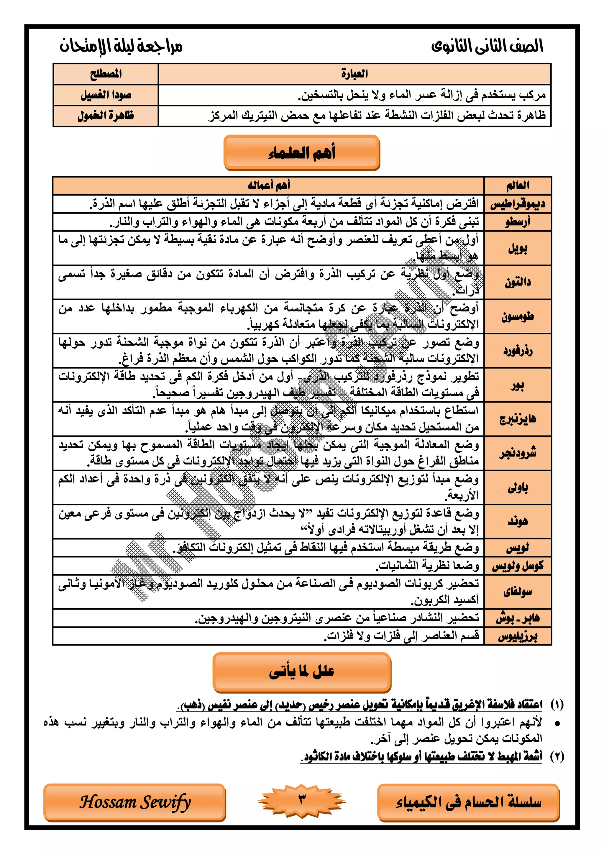 ‫الثانوى‬‫الثانى‬‫الصف‬‫مراجعة‬‫اإلمتحان‬‫ليلة‬
3 ‫الكيمياء‬ ‫فى‬ ‫احلسام‬ ‫سلسلة‬Hossam Sewify
‫العبارة‬‫املصطلح‬
‫وال‬ ‫الماا‬ ‫وسر‬ ‫إتالة‬ ‫فى‬ ‫خغم‬ ‫يس‬ ‫مركب‬‫ينحل‬.‫سخين‬ ‫بال‬‫الغسيل‬ ‫صودا‬
‫المركز‬ ‫ريك‬ ‫الني‬ ‫مض‬ ‫مت‬ ‫اولها‬ ‫ت‬ ‫ونغ‬ ‫النلرة‬ ‫لزاة‬ ‫ال‬ ‫لبعض‬ ‫تحغا‬ ‫ظاهرة‬‫اخلمول‬ ‫ظاهرة‬
‫العامل‬‫أعماله‬ ‫أهم‬
‫دميوقراطيس‬‫رض‬ ‫اف‬.‫الذرة‬ ‫اسم‬ ‫وليها‬ ‫أطلق‬ ‫جزتة‬ ‫ال‬ ‫تقبل‬ ‫ال‬ ‫أجزاا‬ ‫إلى‬ ‫مادية‬ ‫قرعة‬ ‫أى‬ ‫تجزتة‬ ‫إماكنية‬
‫أرسطو‬.‫والنار‬ ‫راب‬ ‫وال‬ ‫والهواا‬ ‫الماا‬ ‫هى‬ ‫مكوناة‬ ‫أربعة‬ ‫من‬ ‫ألف‬ ‫ت‬ ‫المواد‬ ‫كل‬ ‫أد‬ ‫فكرة‬ ‫تبنى‬
‫بويل‬‫ما‬ ‫إلى‬ ‫ها‬ ‫تجزت‬ ‫يمكن‬ ‫ال‬ ‫بسيرة‬ ‫نقية‬ ‫مادة‬ ‫ون‬ ‫وبارة‬ ‫أنه‬ ‫وأوخح‬ ‫للعنصر‬ ‫تعريف‬ ‫أورى‬ ‫من‬ ‫أول‬
‫هو‬.‫منها‬ ‫أبسط‬
‫دالتون‬‫الماد‬ ‫أد‬ ‫رض‬ ‫واف‬ ‫الذرة‬ ‫تركيب‬ ‫ون‬ ‫نظرية‬ ‫أول‬ ‫وخت‬‫ة‬‫تسمى‬ ً‫ا‬‫جغ‬ ‫صغيرة‬ ‫دقاتق‬ ‫من‬ ‫كود‬ ‫ت‬
.‫ذراة‬
‫طومسون‬‫من‬ ‫وغد‬ ‫بغاغلها‬ ‫مرمور‬ ‫الموجبة‬ ‫الكهرباا‬ ‫من‬ ‫جانسة‬ ‫م‬ ‫كرة‬ ‫ون‬ ‫وبارة‬ ‫الذرة‬ ‫أد‬ ‫أوخح‬
.ً‫ا‬‫كهربي‬ ‫عادلة‬ ‫م‬ ‫لجعلها‬ ‫ى‬ ‫يك‬ ‫بما‬ ‫السالبة‬ ‫روناة‬ ‫االك‬
‫رذرفورد‬‫تصور‬ ‫وخت‬‫ولها‬ ‫تغور‬ ‫اللحنة‬ ‫موجبة‬ ‫نواة‬ ‫من‬ ‫كود‬ ‫ت‬ ‫الذرة‬ ‫أد‬ ‫بر‬ ‫واو‬ ‫الذرة‬ ‫تركيب‬ ‫ون‬
. ‫فرا‬ ‫الذرة‬ ‫معظم‬ ‫وأد‬ ‫اللمس‬ ‫ول‬ ‫الكواكب‬ ‫تغور‬ ‫كما‬ ‫اللحنة‬ ‫سالبة‬ ‫روناة‬ ‫االك‬
‫بور‬‫الذرى‬ ‫ركيب‬ ‫لل‬ ‫رذرفورد‬ ‫نموذب‬ ‫تروير‬-‫روناة‬ ‫االك‬ ‫طاقة‬ ‫تحغيغ‬ ‫فى‬ ‫الكم‬ ‫فكرة‬ ‫أدغل‬ ‫من‬ ‫أول‬
‫ل‬ ‫المخ‬ ‫الراقة‬ ‫وياة‬ ‫مس‬ ‫فى‬‫ة‬–.ً‫ا‬‫صحيح‬ ً‫ا‬‫سير‬ ‫ت‬ ‫الهيغروجين‬ ‫طيف‬ ‫سير‬ ‫ت‬
‫هايزنربج‬‫أنه‬ ‫يغ‬ ‫ي‬ ‫الذى‬ ‫أكغ‬ ‫ال‬ ‫وغم‬ ‫مبغأ‬ ‫هو‬ ‫هام‬ ‫مبغأ‬ ‫إلى‬ ‫وصل‬ ‫ي‬ ‫أد‬ ‫إلى‬ ‫الكم‬ ‫ميكانيكا‬ ‫خغام‬ ‫باس‬ ‫راع‬ ‫اس‬
‫ف‬ ‫رود‬ ‫االك‬ ‫وسروة‬ ‫مكاد‬ ‫تحغيغ‬ ‫حيل‬ ‫المس‬ ‫من‬ً‫ا‬‫وملي‬ ‫غ‬ ‫وا‬ ‫وق‬ ‫ى‬.
‫شرودجنر‬‫بحلها‬ ‫يمكن‬ ‫ى‬ ‫ال‬ ‫الموجية‬ ‫المعادلة‬ ‫وخت‬‫إ‬‫يجاد‬‫تحغيغ‬ ‫ويمكن‬ ‫بها‬ ‫المسموح‬ ‫الراقة‬ ‫وياة‬ ‫مس‬
.‫طاقة‬ ‫وى‬ ‫مس‬ ‫كل‬ ‫فى‬ ‫روناة‬ ‫االك‬ ‫تواجغ‬ ‫مال‬ ‫ا‬ ‫فيها‬ ‫يزيغ‬ ‫ى‬ ‫ال‬ ‫النواة‬ ‫ول‬ ‫را‬ ‫ال‬ ‫مناطق‬
‫باوىل‬‫الكم‬ ‫أوغاد‬ ‫فى‬ ‫غة‬ ‫وا‬ ‫ذرة‬ ‫فى‬ ‫رونين‬ ‫إلك‬ ‫ق‬ ‫ي‬ ‫ال‬ ‫أنه‬ ‫ولى‬ ‫ينص‬ ‫روناة‬ ‫االك‬ ‫وتيت‬ ‫ل‬ ‫مبغأ‬ ‫وخت‬
.‫األربعة‬
‫هوند‬‫روناة‬ ‫االك‬ ‫وتيت‬ ‫ل‬ ‫قاوغة‬ ‫وخت‬‫يغ‬ ‫ت‬”‫ال‬‫معين‬ ‫فروى‬ ‫وى‬ ‫مس‬ ‫فى‬ ‫رونين‬ ‫إلك‬ ‫بين‬ ‫اتدواب‬ ‫يحغا‬
ً‫ال‬‫أو‬ ‫فرادى‬ ‫االته‬ ‫أوربي‬ ‫تلغل‬ ‫أد‬ ‫بعغ‬ ‫إال‬“
‫لويس‬.‫كافؤ‬ ‫ال‬ ‫روناة‬ ‫إلك‬ ‫تمثيل‬ ‫فى‬ ‫النقاط‬ ‫فيها‬ ‫خغم‬ ‫اس‬ ‫مبسرة‬ ‫طريقة‬ ‫وخت‬
‫ولويس‬ ‫كوسل‬.‫الثمانياة‬ ‫نظرية‬ ‫وخعا‬
‫سولفاى‬‫محلعول‬ ‫معن‬ ‫الصعناوة‬ ‫فعى‬ ‫الصوديوم‬ ‫كربوناة‬ ‫تحضير‬‫وثعانى‬ ‫األمونيعا‬ ‫ورعات‬ ‫الصعوديوم‬ ‫كلوريعغ‬
.‫الكربود‬ ‫أكسيغ‬
‫هابر‬-‫بوش‬.‫والهيغروجين‬ ‫روجين‬ ‫الني‬ ‫ونصرى‬ ‫من‬ ً‫ا‬‫صناوي‬ ‫النلادر‬ ‫تحضير‬
‫برزيليوس‬‫فلزاة‬ ‫وال‬ ‫فلزاة‬ ‫إلى‬ ‫العناصر‬ ‫قسم‬.
(1‫حتويل‬ ‫بإمكانية‬ ً‫ا‬‫قدمي‬ ‫اإلغريق‬ ‫فالسفة‬ ‫اعتقاد‬‫رخيص‬ ‫عنصر‬(‫حديد‬)‫إىل‬‫نفيس‬ ‫عنصر‬(‫ذهب‬).
•‫والنار‬ ‫راب‬ ‫وال‬ ‫والهواا‬ ‫الماا‬ ‫من‬ ‫ألف‬ ‫ت‬ ‫ها‬ ‫طبيع‬ ‫ل‬ ‫اغ‬ ‫مهما‬ ‫المواد‬ ‫كل‬ ‫أد‬ ‫بروا‬ ‫او‬ ‫ألنهم‬‫هذه‬ ‫نسب‬ ‫غيير‬ ‫وب‬
‫آغر‬ ‫إلى‬ ‫ونصر‬ ‫تحويل‬ ‫يمكن‬ ‫المكوناة‬.
(2.‫الكاثود‬ ‫مادة‬ ‫باختالف‬ ‫سلوكها‬ ‫أو‬ ‫طبيعتها‬ ‫ختتلف‬ ‫ال‬ ‫املهبط‬ ‫أشعة‬
‫يأتى‬ ‫ملا‬ ‫علل‬
‫العلماء‬ ‫أهم‬
 