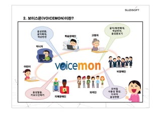 지체장애인
외국인
비장애인
고령자학습장애인
약시자
어린이
글자/화면확대,
색상반전,
음성돋보기
음성발음,
키보드단축키
음성변환,
글자확대,
색상반전
모바일
사용성 향상,
다국어
음성변환
2. 보이스몬(VOICEMON)이란?
 