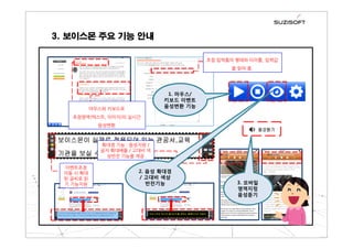 3. 보이스몬 주요 기능 안내
초점 입력폼의 형태와 타이틀, 입력값
을 읽어 줌.
마우스와 키보드로
초점영역(텍스트, 이미지)의 실시간
음성변환
확대경 기능 : 음성지원 /
글자 확대배율 / 고대비 색
상반전 기능을 제공
이벤트초점
이동 시 확대
된 글씨로 읽
기 기능지원
1. 마우스/
키보드 이벤트
음성변환 기능
3. 모바일
영역지정
음성듣기
2. 음성 확대경
/ 고대비 색상
반전기능
 