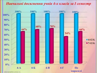 Навчальні досягнення учнів 4-х класів за І семестр
0%
10%
20%
30%
40%
50%
60%
70%
80%
90%
100%
4-А 4-Б 4-В 4-Г По
паралелі
100% 100% 100% 100% 100%
64%
68% 70%
54%
64%
4-12 б.
7-12 б.
 