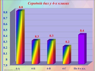 7.9
8
8.1
8.2
8.3
8.4
8.5
8.6
8.7
8.8
4-А 4-Б 4-В 4-Г По 4-х кл.
8.8
8.3 8.3
8.2
8.4
Середній бал у 4-х класах
 