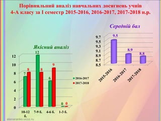Порівняльний аналіз навчальних досягнень учнів
4-А класу за І семестр 2015-2016, 2016-2017, 2017-2018 н.р.
0
2
4
6
8
10
12
10-12
б.
7-9 б. 4-6 б. 1-3 б.
7
12
6
0
8 8
9
0
2016-2017
2017-2018
Якісний аналіз
8.5
8.7
8.9
9.1
9.3
9.5
9.7 9.5
8.9
8.8
Середній бал
 