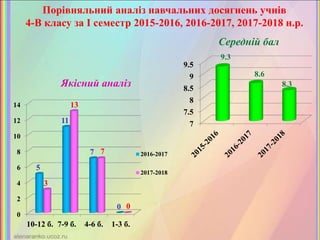 Порівняльний аналіз навчальних досягнень учнів
4-В класу за І семестр 2015-2016, 2016-2017, 2017-2018 н.р.
0
2
4
6
8
10
12
14
10-12 б. 7-9 б. 4-6 б. 1-3 б.
5
11
7
0
3
13
7
0
2016-2017
2017-2018
Якісний аналіз
7
7.5
8
8.5
9
9.5
9.3
8.6
8.3
Середній бал
 