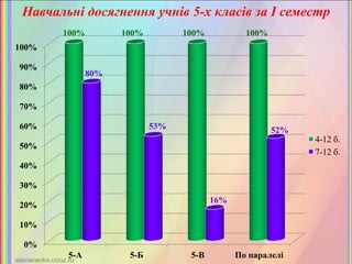 0%
10%
20%
30%
40%
50%
60%
70%
80%
90%
100%
5-А 5-Б 5-В По паралелі
100% 100% 100% 100%
80%
53%
16%
52%
4-12 б.
7-12 б.
Навчальні досягнення учнів 5-х класів за І семестр
 