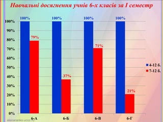 Навчальні досягнення учнів 6-х класів за І семестр
100% 100% 100% 100%
79%
37%
71%
21%
0%
10%
20%
30%
40%
50%
60%
70%
80%
90%
100%
6-А 6-Б 6-В 6-Г
4-12 б.
7-12 б.
 