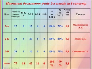 Навчальні досягнення учнів 2-х класів за І семестр
Клас
Учнів на
кінець
семестру
10-12
б.
7-9 б. 4-6 б. 1-3 б.
%
на
4-12 б
%
на
7-12 б
Серед-
ній
бал Учитель
2-А 27 8 13 6 0 100% 78% 8,9
Малишевська
Л.Л.
2-Б 30 5 20 5 0 100% 83% 8,6 Мороз С.А.
2-В 20 5 10 5 0 100% 75% 9,0 Семененко О.І.
Всього 77 18 43 16 0
100
%
79
%
8,8
 