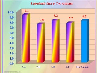0.0
1.0
2.0
3.0
4.0
5.0
6.0
7.0
8.0
9.0
10.0
7-А 7-Б 7-В 7-Г По 7-х кл.
9.3
7.5
8.2
7.7
8.2
Середній бал у 7-х класах
 