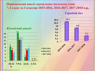 Порівняльний аналіз навчальних досягнень учнів
7-А класу за І семестр 2015-2016, 2016-2017, 2017-2018 н.р..
9
9.2
9.4
9.6
9.8
10
10.2
10.4 10.2
9.8
9.3
Середній бал
0
2
4
6
8
10
12
14
16
10-12
б.
7-9 б. 4-6 б. 1-3 б.
8
16
2
0
6
12
6
0
4
12
7
0
2015-2016
2016-2017
2017-2018
Кількісний аналіз
 