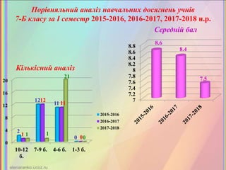 Порівняльний аналіз навчальних досягнень учнів
7-Б класу за І семестр 2015-2016, 2016-2017, 2017-2018 н.р.
7
7.2
7.4
7.6
7.8
8
8.2
8.4
8.6
8.8
8.6
8.4
7.5
Середній бал
0
4
8
12
16
20
10-12
б.
7-9 б. 4-6 б. 1-3 б.
2
12
11
0
1
12 11
01 1
21
0
2015-2016
2016-2017
2017-2018
Кількісний аналіз
 