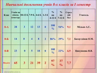 Клас
Учнів на
кінець
семестру
10-12 б. 7-9 б. 4-6 б. 1-3 б
%
на
4-12 б
%
на
7-12 б
Серед-
ній
бал
Учитель
8-А 28 3 12 13 0
100
%
54% 9,1 Мілько А.Г..
8-Б 14 0 4 8 2 86% 29% 7,1 Багаутдінов О.М.
8-В 23 0 5 18 0
100
%
22% 6,9 Цикункова Я.В.
Всього 65 3 21 39 2
97
%
37
%
7,7
Навчальні досягнення учнів 8-х класів за І семестр
 