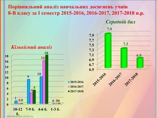 Порівняльний аналіз навчальних досягнень учнів
8-В класу за І семестр 2015-2016, 2016-2017, 2017-2018 н.р.
6.5
6.7
6.9
7.1
7.3
7.5
7.7
7.9
7.9
7.3
6.9
Середній бал
0
2
4
6
8
10
12
14
16
18
10-12
б.
7-9 б. 4-6 б. 1-3 б.
1
9
10
00
4
16
00
5
18
0
2015-2016
2016-2017
2017-2018
Кількісний аналіз
 