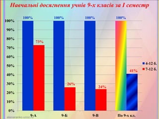Навчальні досягнення учнів 9-х класів за І семестр
100% 100% 100% 100%
73%
26%
24%
41%
0%
10%
20%
30%
40%
50%
60%
70%
80%
90%
100%
9-А 9-Б 9-В По 9-х кл.
4-12 б.
7-12 б.
 