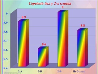 8.4
8.5
8.6
8.7
8.8
8.9
9
2-А 2-Б 2-В По 2-х кл.
8.9
8.6
9
8.8
Середній бал у 2-х класах
 