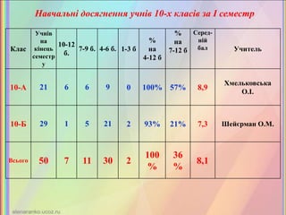 Клас
Учнів
на
кінець
семестр
у
10-12
б.
7-9 б. 4-6 б. 1-3 б
%
на
4-12 б
%
на
7-12 б
Серед-
ній
бал Учитель
10-А 21 6 6 9 0 100% 57% 8,9
Хмельковська
О.І.
10-Б 29 1 5 21 2 93% 21% 7,3 Шейєрман О.М.
Всього 50 7 11 30 2
100
%
36
%
8,1
Навчальні досягнення учнів 10-х класів за І семестр
 