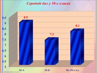 5
5.5
6
6.5
7
7.5
8
8.5
9
9.5
10-А 10-Б По 10-х кл.
8.9
7.3
8.1
Середній бал у 10-х класах
 