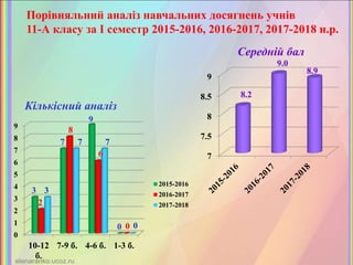 Порівняльний аналіз навчальних досягнень учнів
11-А класу за І семестр 2015-2016, 2016-2017, 2017-2018 н.р.
7
7.5
8
8.5
9
8.2
9.0
8.9
Середній бал
0
1
2
3
4
5
6
7
8
9
10-12
б.
7-9 б. 4-6 б. 1-3 б.
3
7
9
0
2
8
6
0
3
7 7
0
2015-2016
2016-2017
2017-2018
Кількісний аналіз
 
