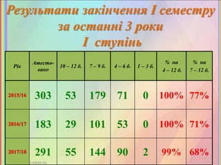 Результати закінчення I семестру
за останні 3 роки
I ступінь
Рік
Атесто-
вано
10 – 12 б. 7 – 9 б. 4 – 6 б. 1 – 3 б.
% на
4 – 12 б.
% на
7 – 12 б.
2015/16 303 53 179 71 0 100% 77%
2016/17 183 29 101 53 0 100% 71%
2017/18 291 55 144 90 2 99% 68%
 