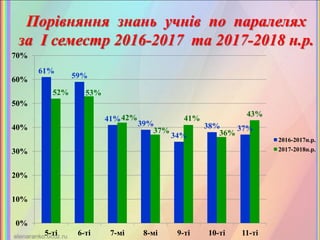 Порівняння знань учнів по паралелях
за І семестр 2016-2017 та 2017-2018 н.р.
61%
59%
41%
39%
34%
38% 37%
52% 53%
42%
37%
41%
36%
43%
0%
10%
20%
30%
40%
50%
60%
70%
5-ті 6-ті 7-мі 8-мі 9-ті 10-ті 11-ті
2016-2017н.р.
2017-2018н.р.
 