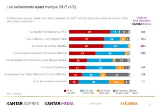 Baromètre 2018 de la confiance des Français dans les media Slide 30