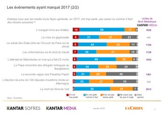 Baromètre 2018 de la confiance des Français dans les media Slide 31